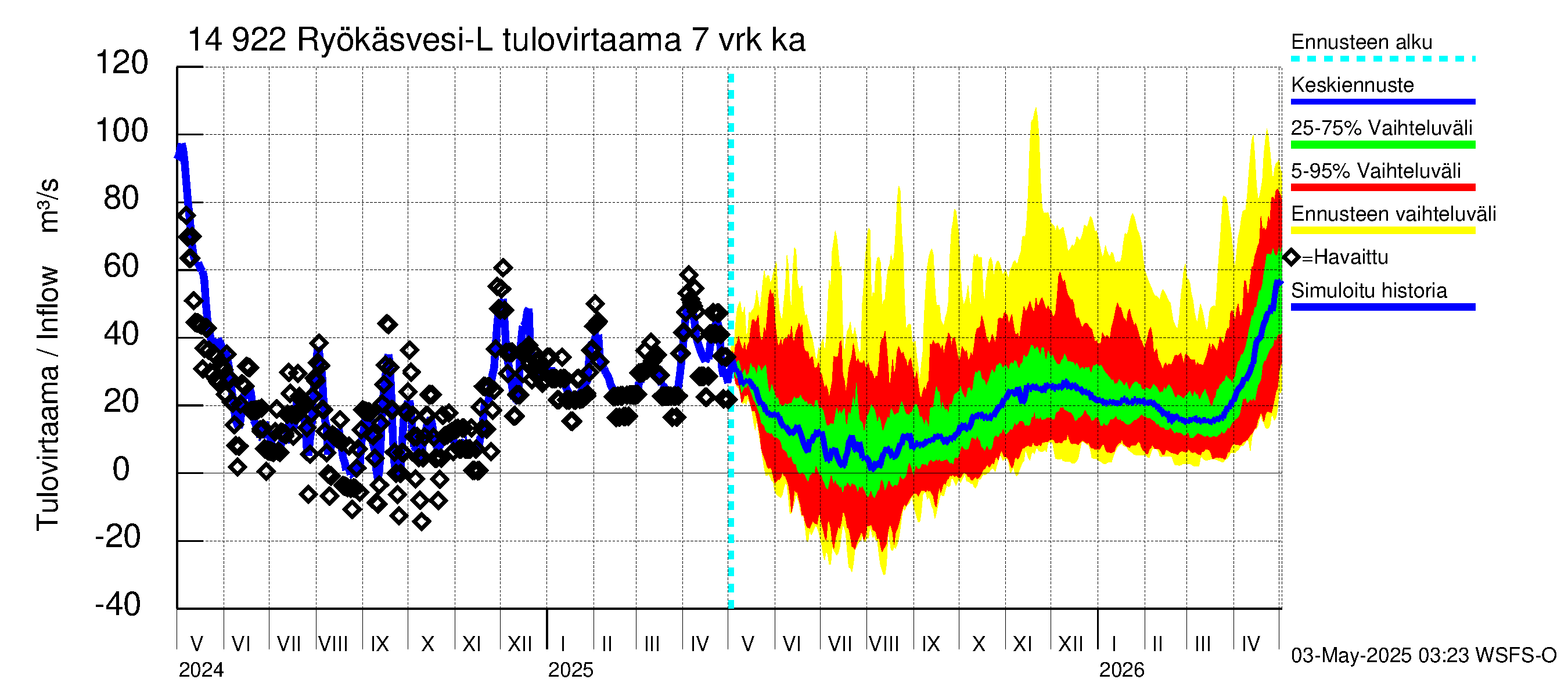 Kymijoen vesistöalue - Puula / Ryökäsvesi-Liekune: Tulovirtaama (usean vuorokauden liukuva keskiarvo) - jakaumaennuste
