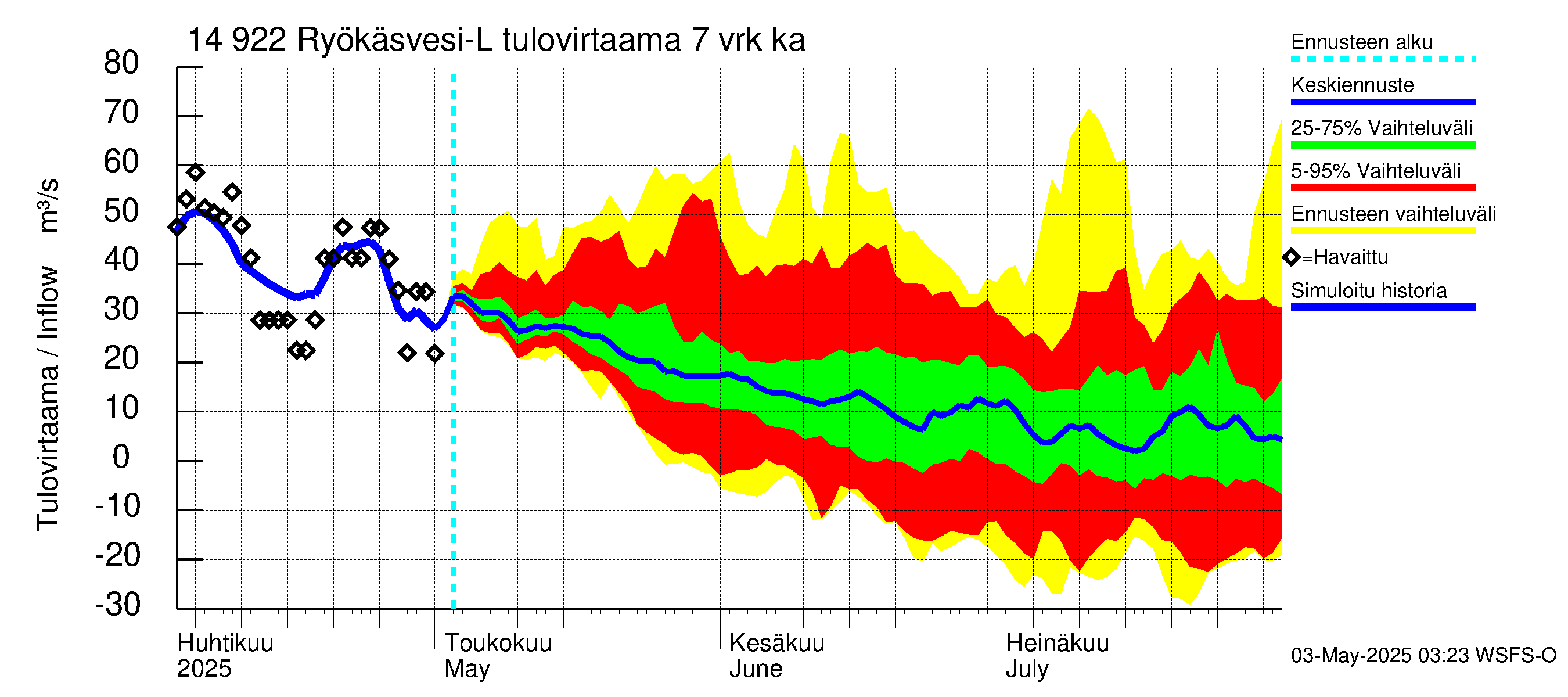 Kymijoen vesistöalue - Puula / Ryökäsvesi-Liekune: Tulovirtaama (usean vuorokauden liukuva keskiarvo) - jakaumaennuste