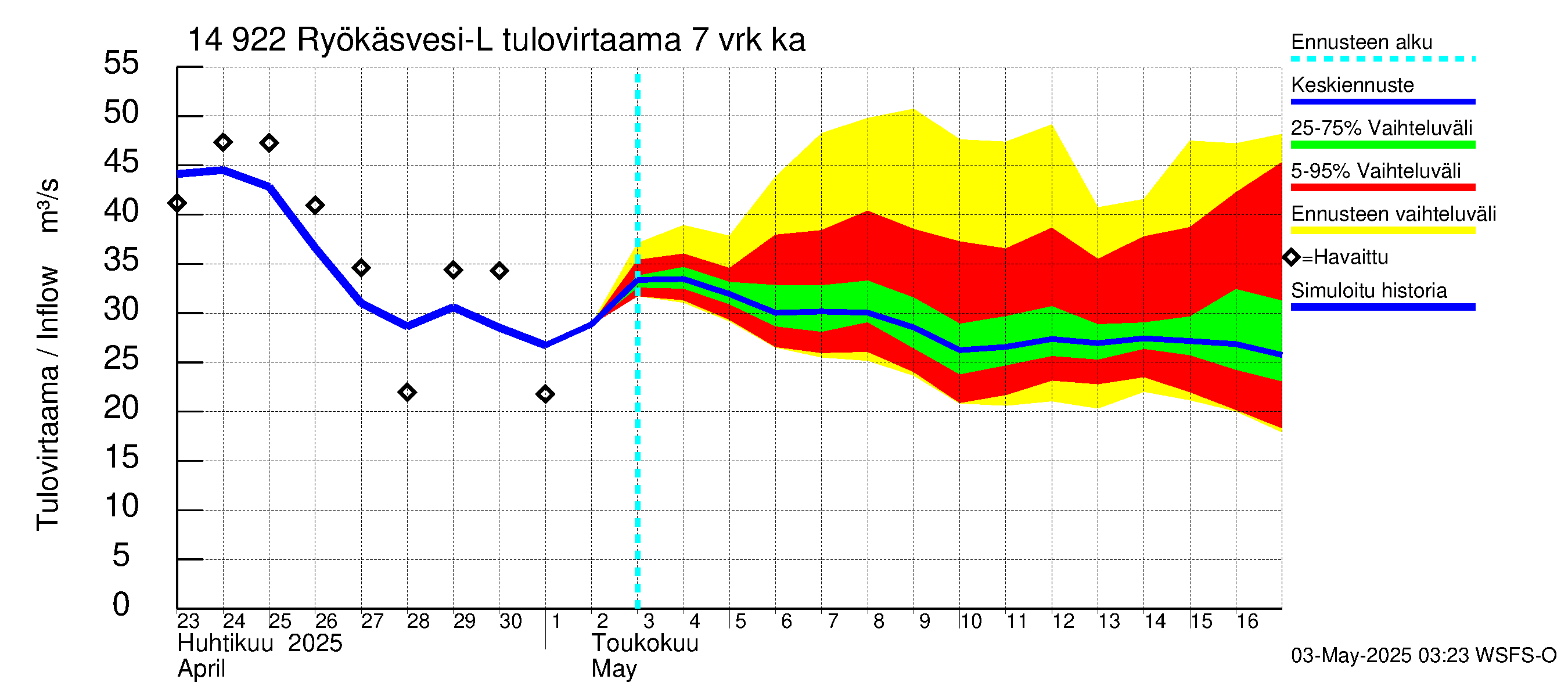 Kymijoen vesistöalue - Puula / Ryökäsvesi-Liekune: Tulovirtaama (usean vuorokauden liukuva keskiarvo) - jakaumaennuste