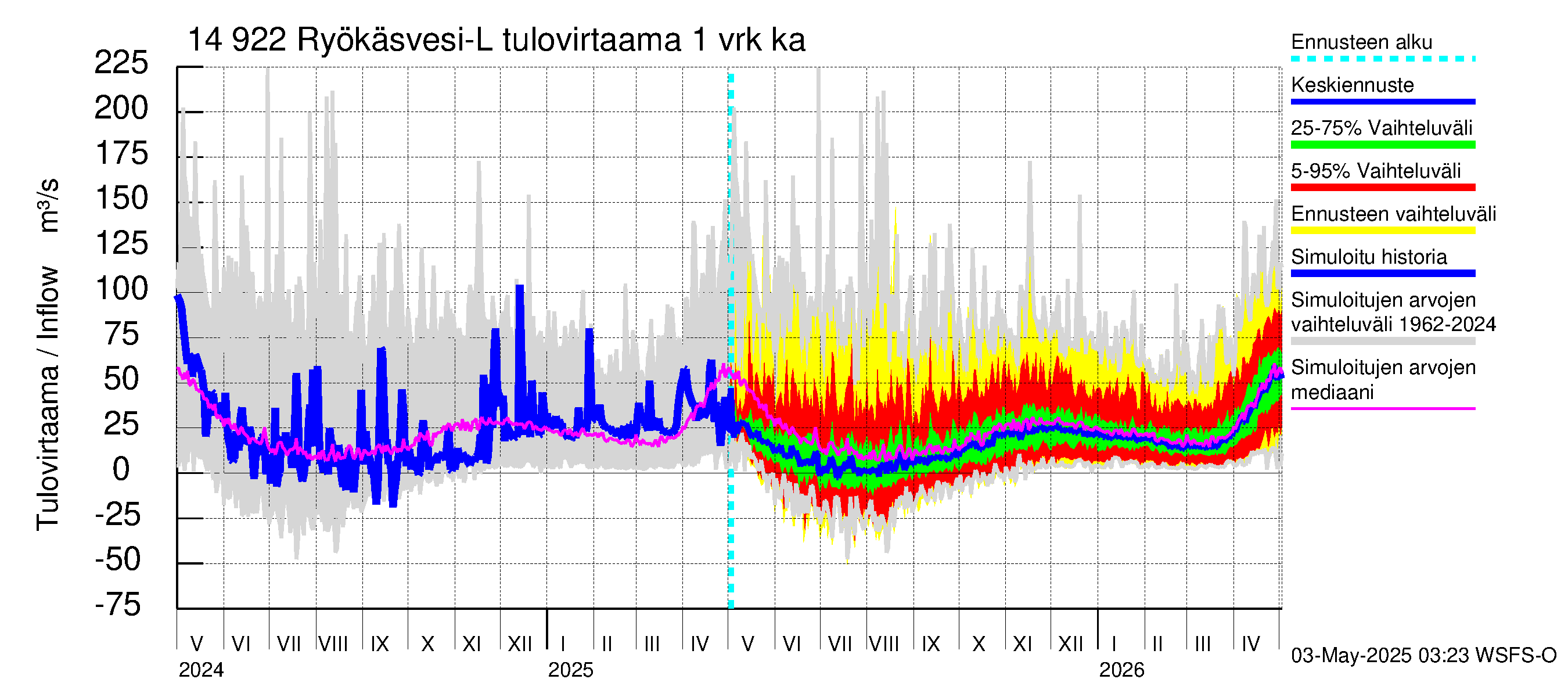 Kymijoen vesistöalue - Puula / Ryökäsvesi-Liekune: Tulovirtaama - jakaumaennuste