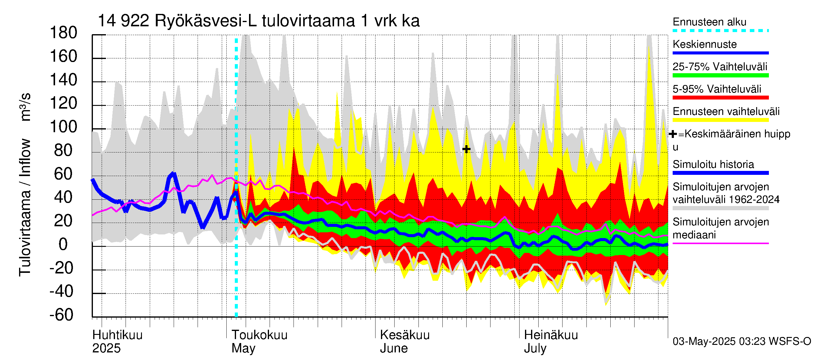 Kymijoen vesistöalue - Puula / Ryökäsvesi-Liekune: Tulovirtaama - jakaumaennuste