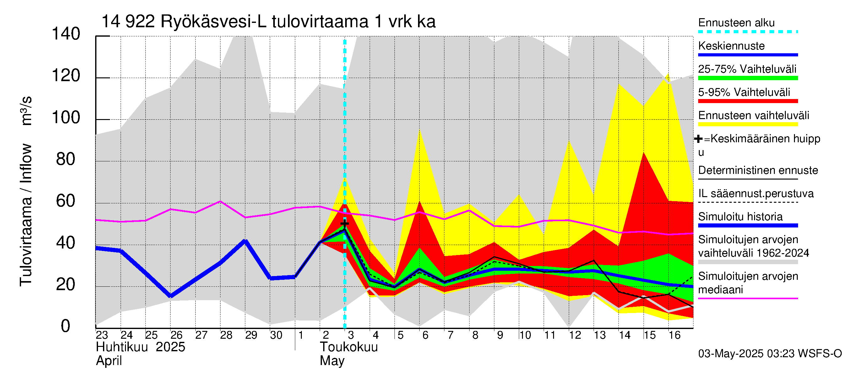 Kymijoen vesistöalue - Puula / Ryökäsvesi-Liekune: Tulovirtaama - jakaumaennuste