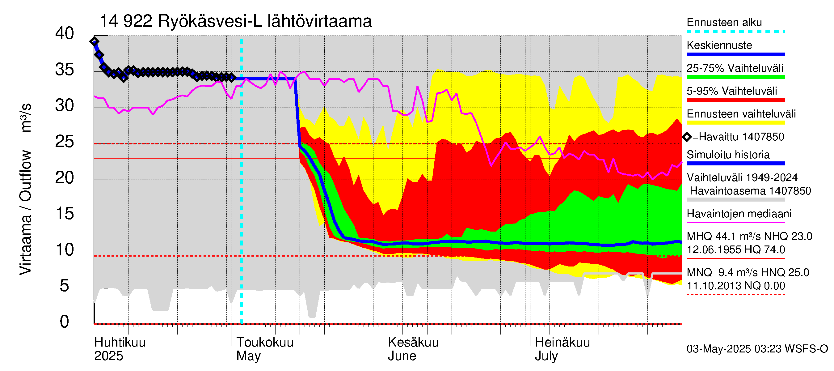 Kymijoen vesistöalue - Puula / Ryökäsvesi-Liekune: Lähtövirtaama / juoksutus - jakaumaennuste