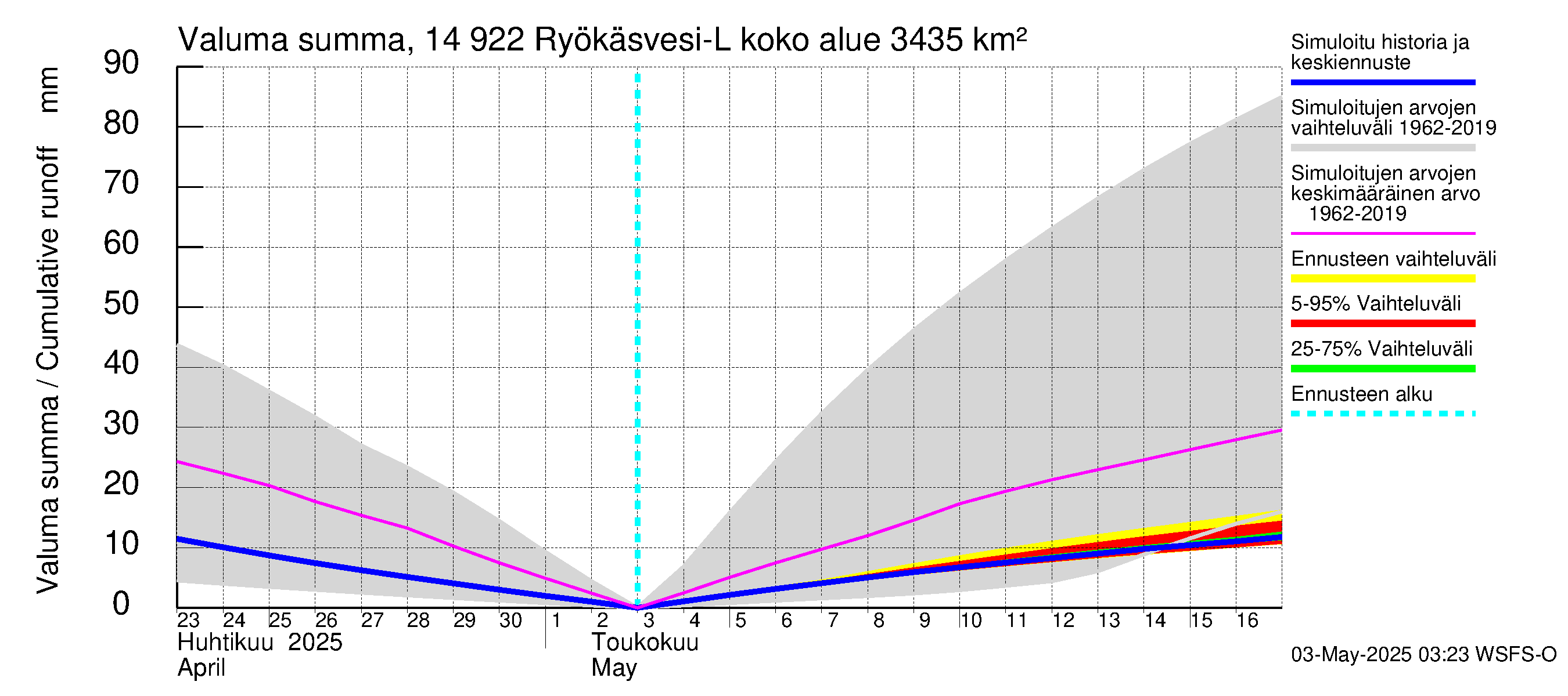 Kymijoen vesistöalue - Puula / Ryökäsvesi-Liekune: Valuma - summa