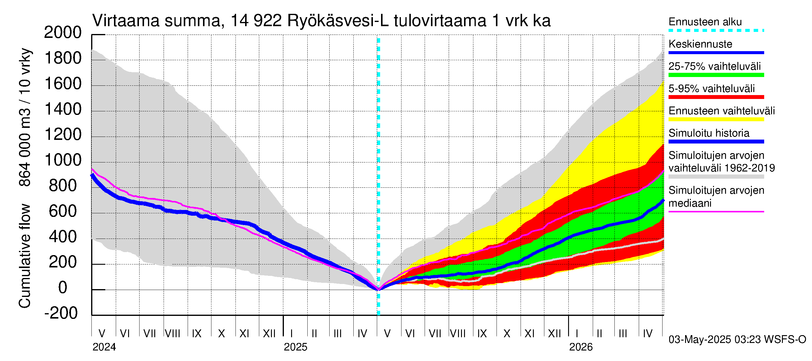 Kymijoen vesistöalue - Puula / Ryökäsvesi-Liekune: Tulovirtaama - summa