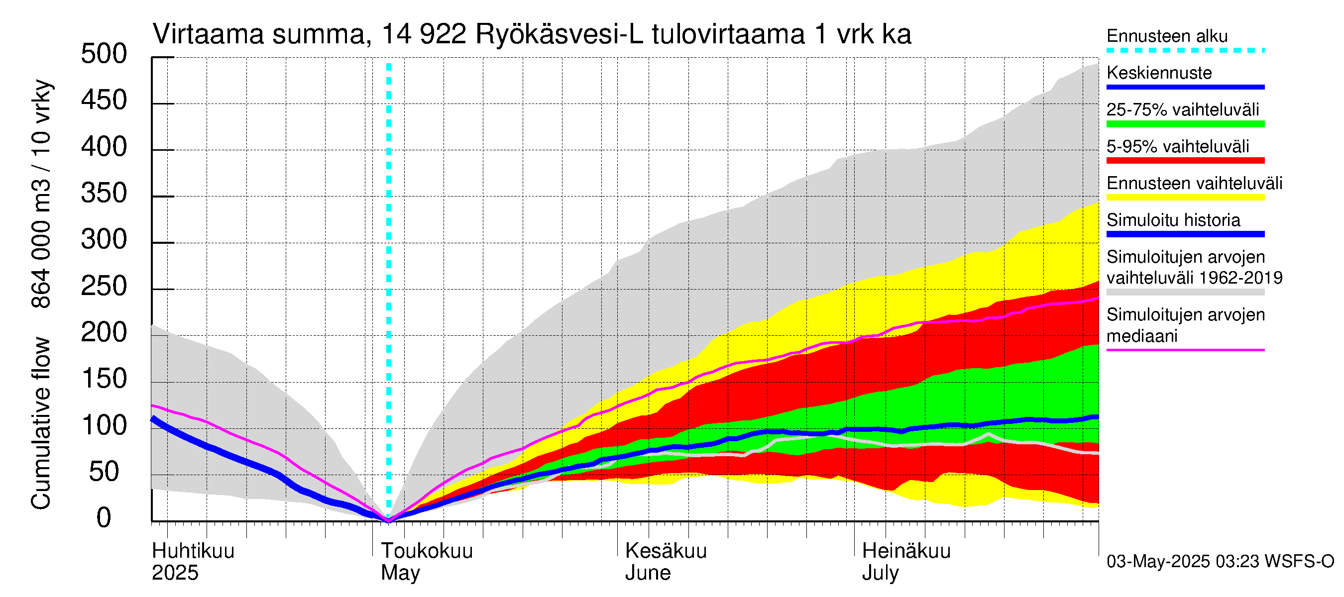 Kymijoen vesistöalue - Puula / Ryökäsvesi-Liekune: Tulovirtaama - summa