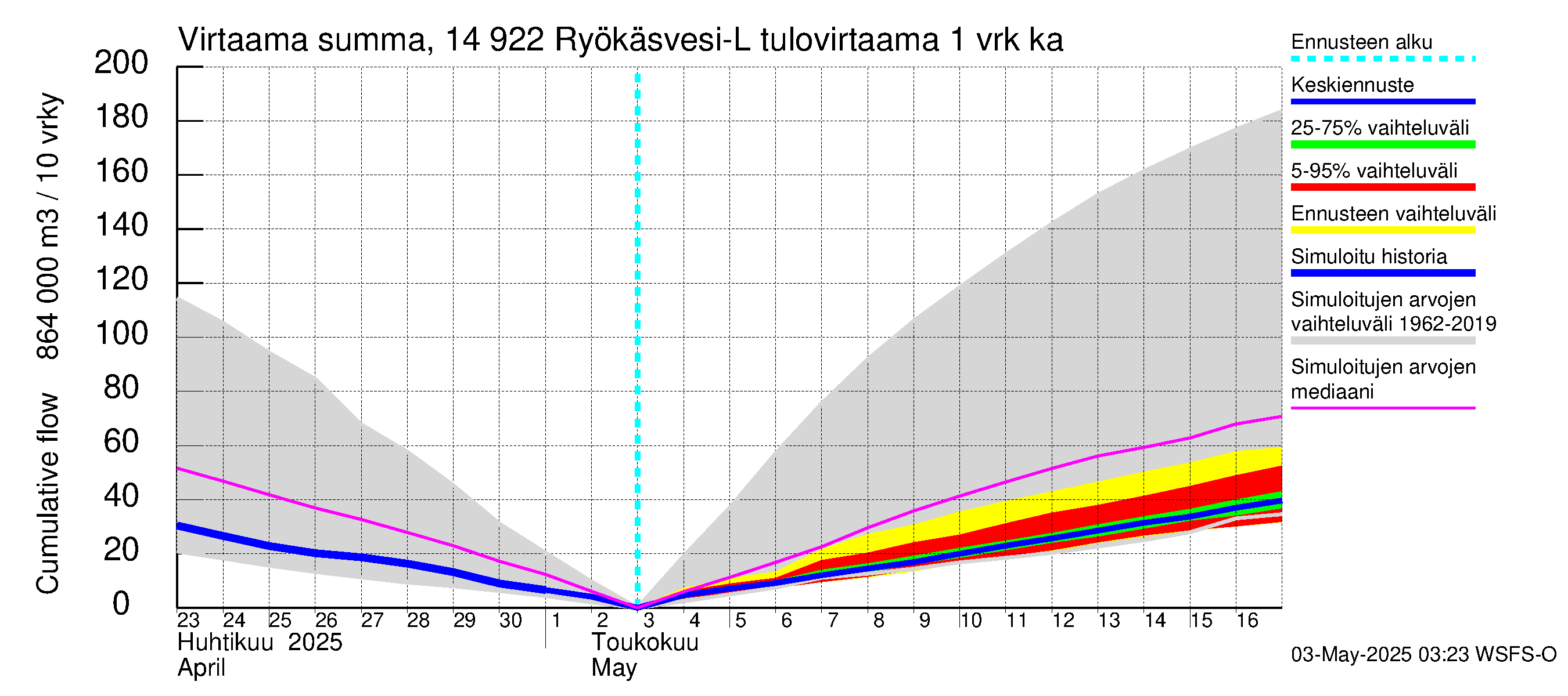 Kymijoen vesistöalue - Puula / Ryökäsvesi-Liekune: Tulovirtaama - summa