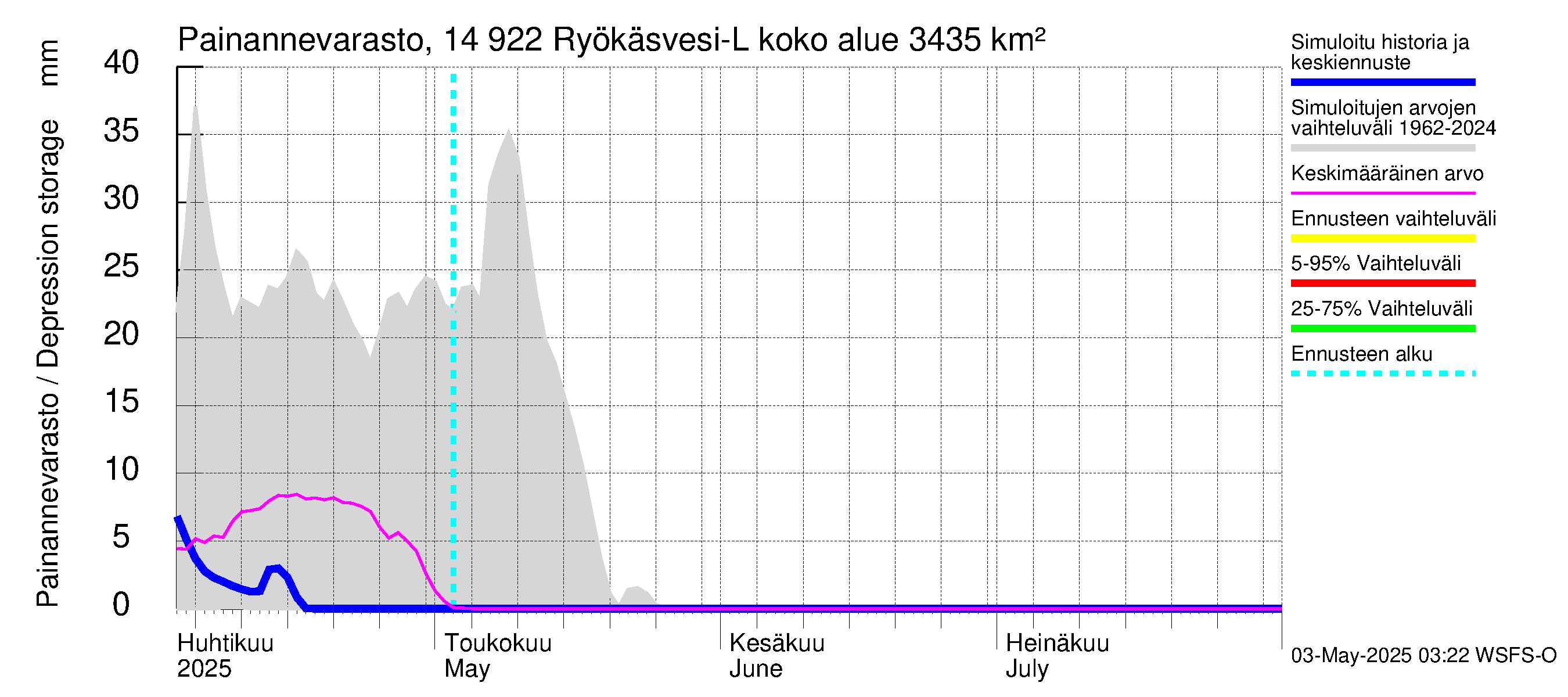 Kymijoen vesistöalue - Puula / Ryökäsvesi-Liekune: Painannevarasto