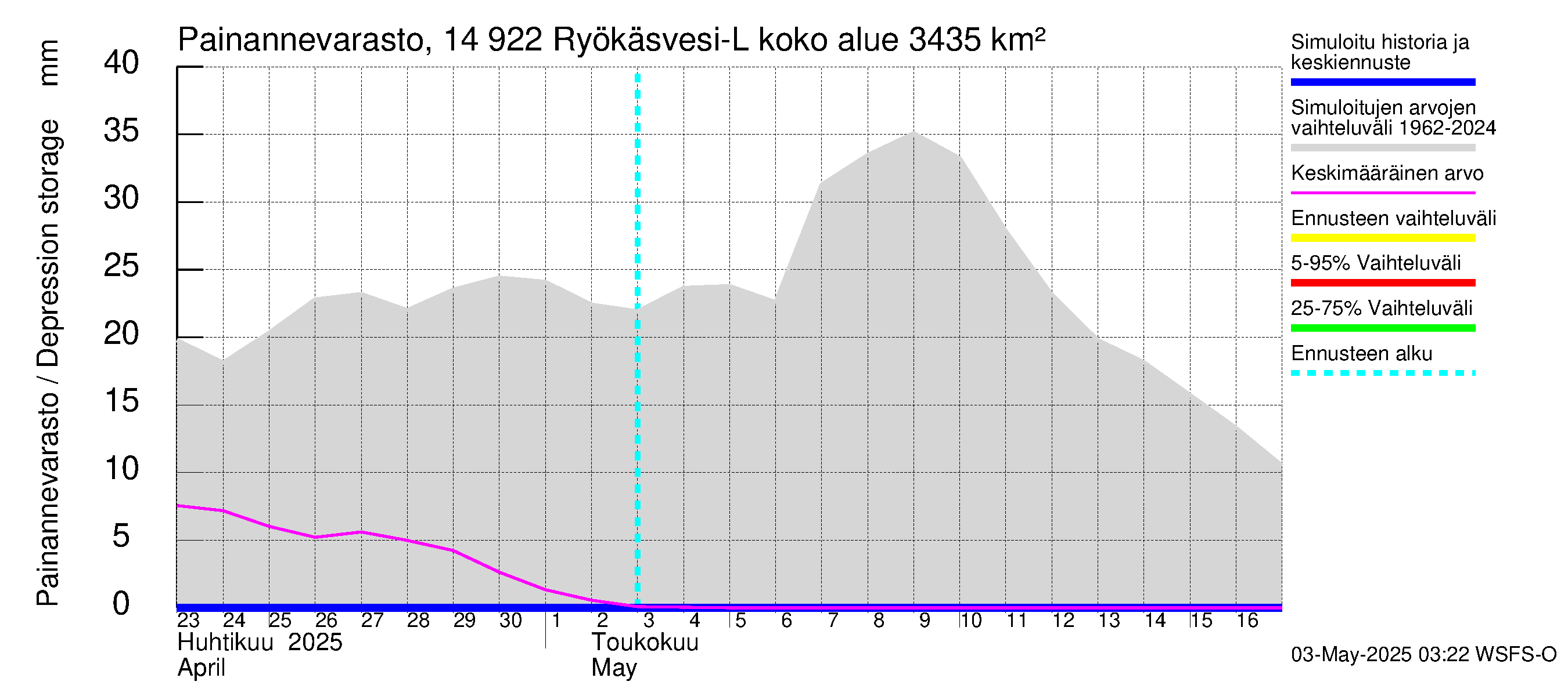 Kymijoen vesistöalue - Puula / Ryökäsvesi-Liekune: Painannevarasto