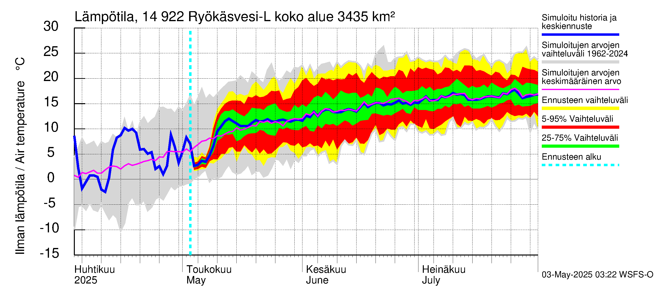 Kymijoen vesistöalue - Puula / Ryökäsvesi-Liekune: Ilman lämpötila