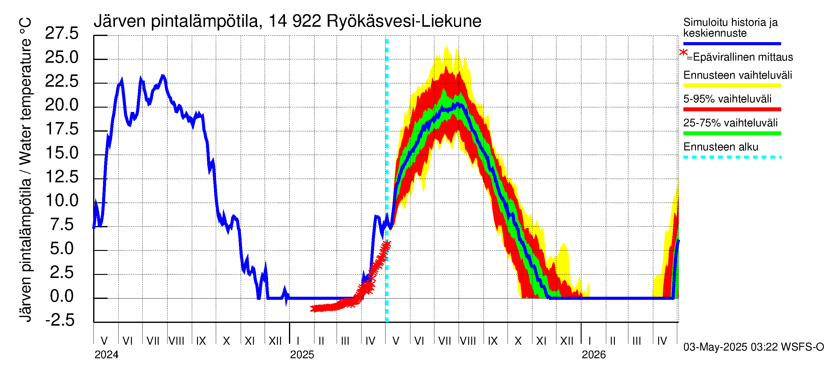 Kymijoen vesistöalue - Puula / Ryökäsvesi-Liekune: Järven pintalämpötila