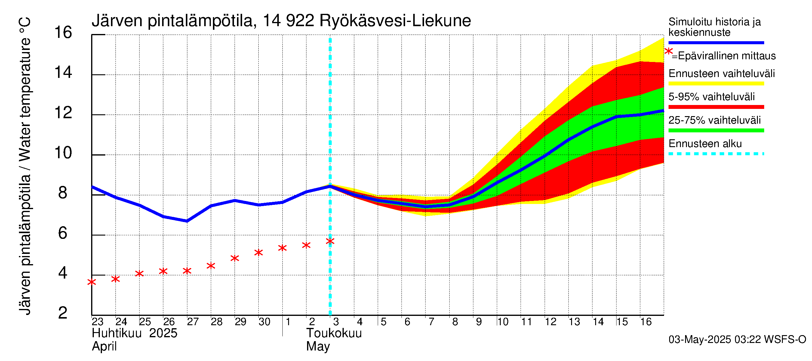 Kymijoen vesistöalue - Puula / Ryökäsvesi-Liekune: Järven pintalämpötila