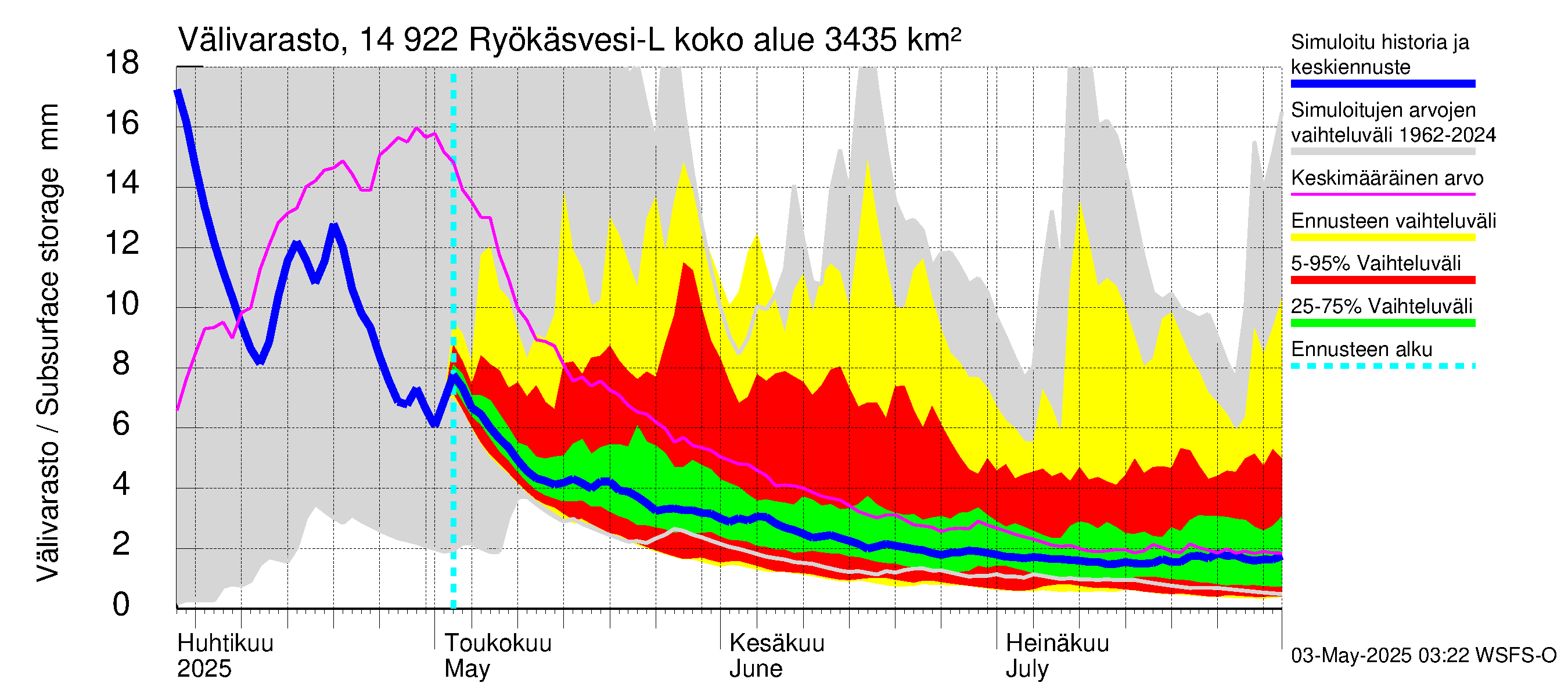 Kymijoen vesistöalue - Puula / Ryökäsvesi-Liekune: Välivarasto