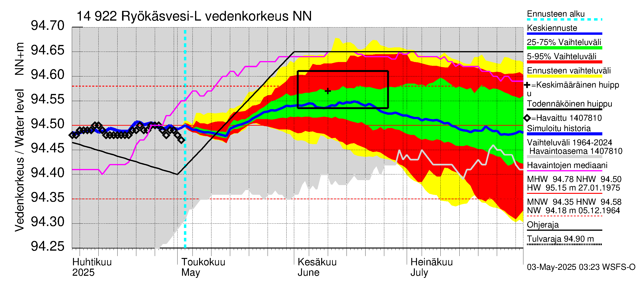 Kymijoen vesistöalue - Puula / Ryökäsvesi-Liekune: Vedenkorkeus - jakaumaennuste