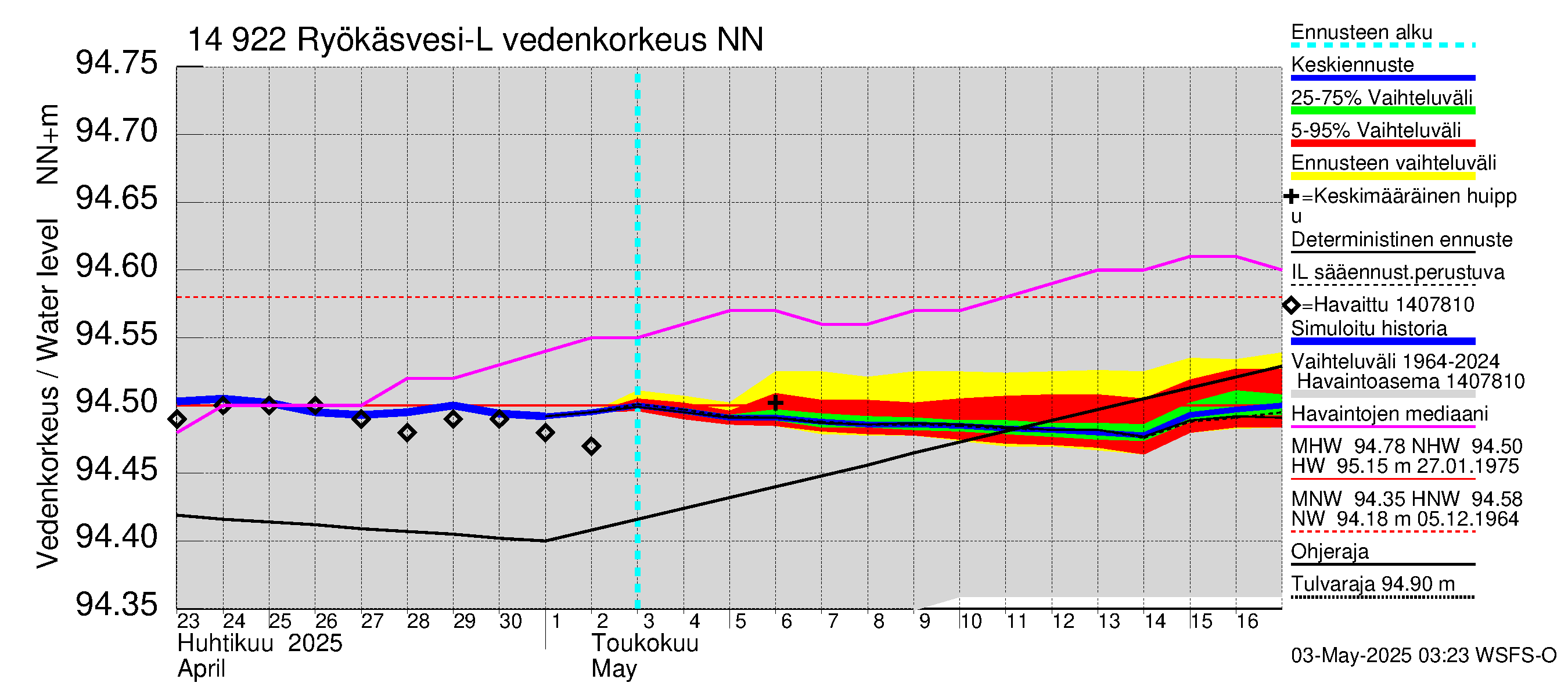Kymijoen vesistöalue - Puula / Ryökäsvesi-Liekune: Vedenkorkeus - jakaumaennuste