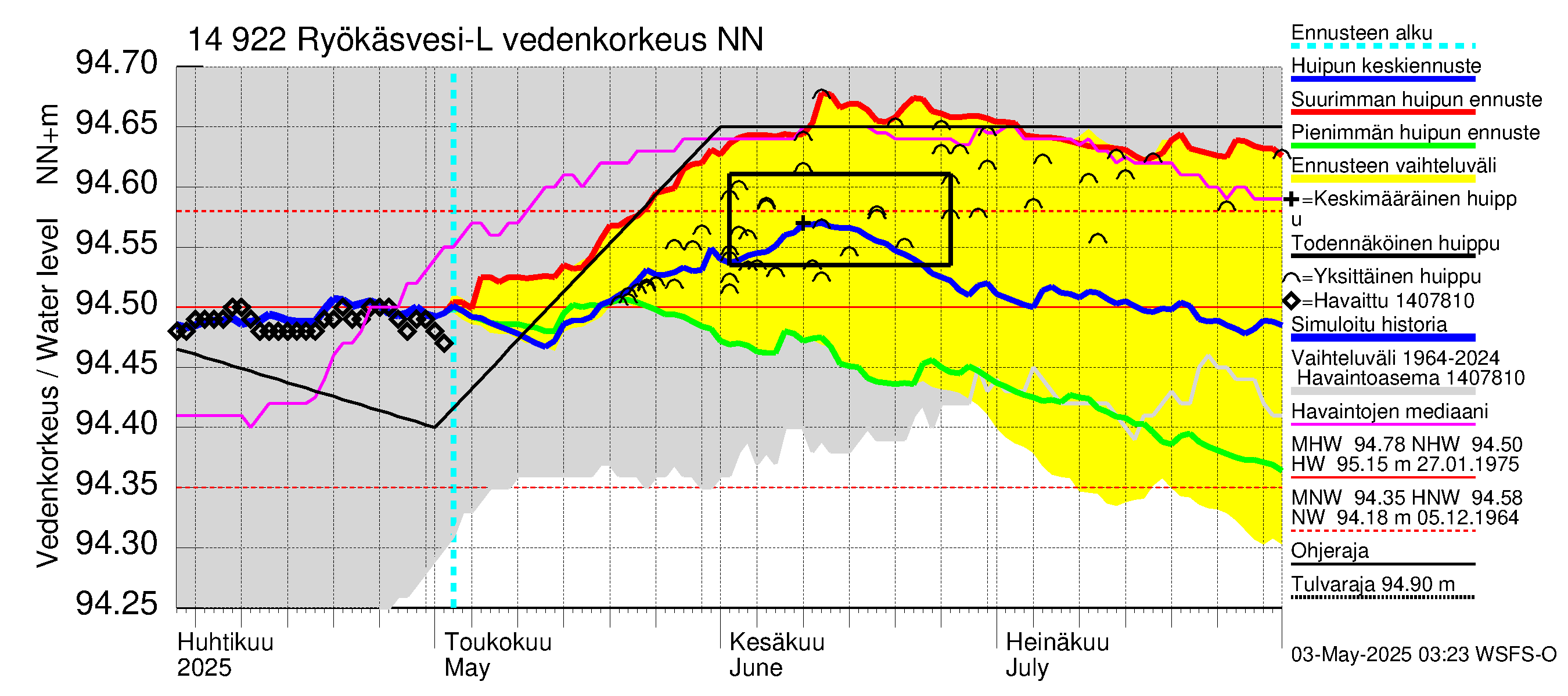 Kymijoen vesistöalue - Puula / Ryökäsvesi-Liekune: Vedenkorkeus - huippujen keski- ja ääriennusteet