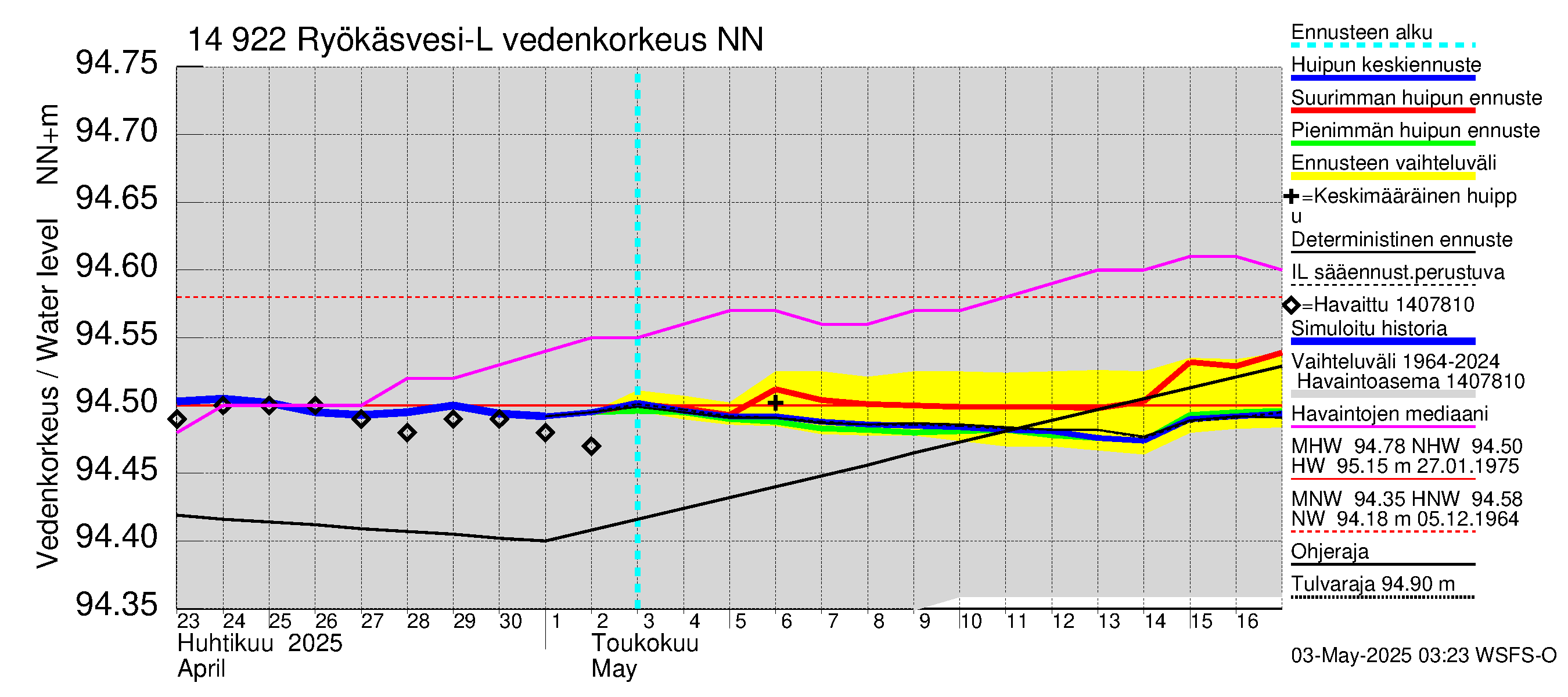 Kymijoen vesistöalue - Puula / Ryökäsvesi-Liekune: Vedenkorkeus - huippujen keski- ja ääriennusteet