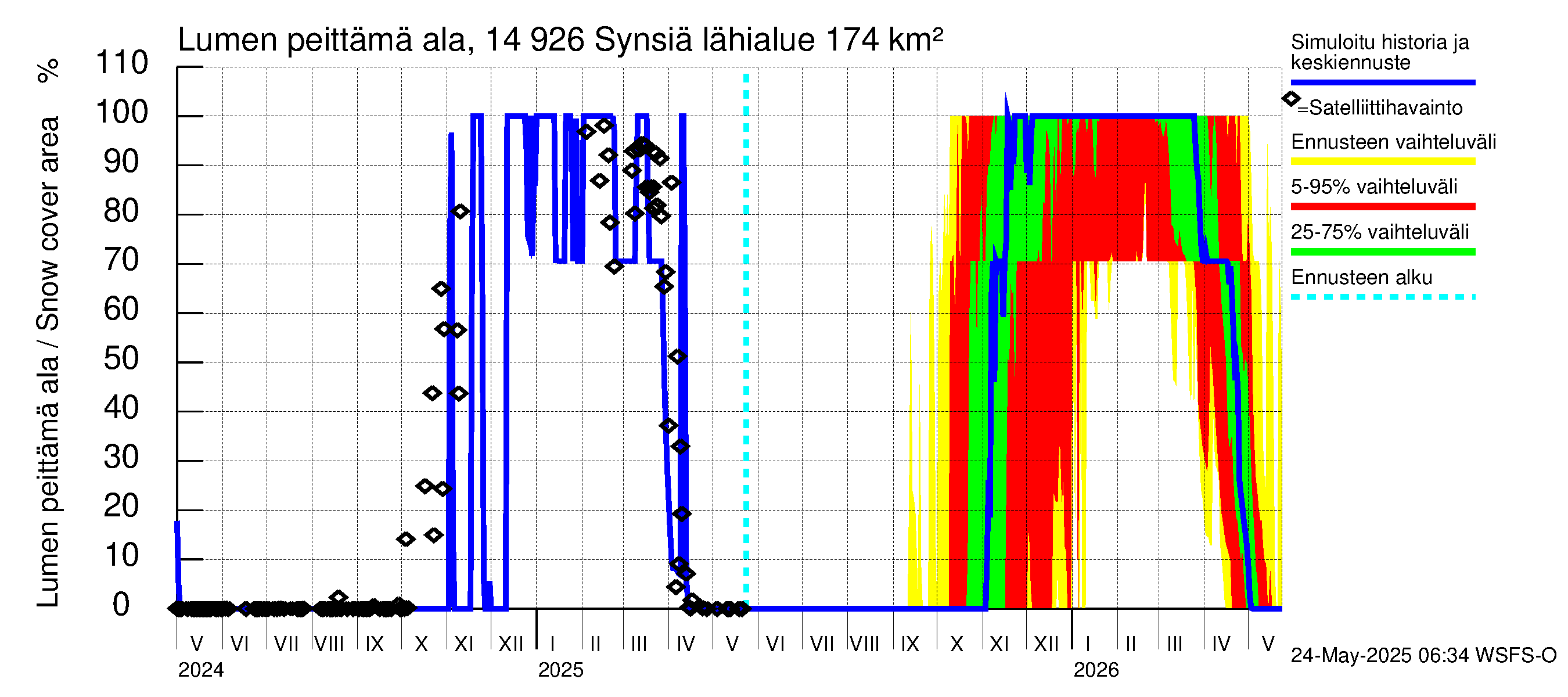Kymijoen vesistöalue - Synsiä: Lumen peittämä ala