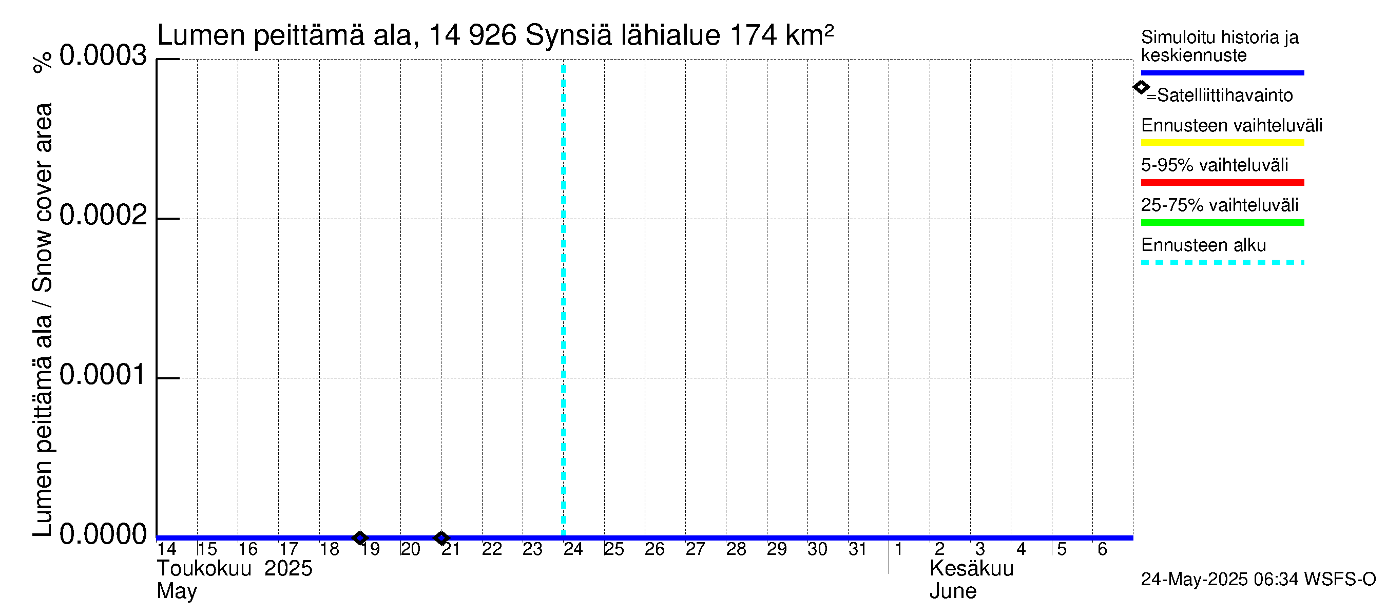 Kymijoen vesistöalue - Synsiä: Lumen peittämä ala