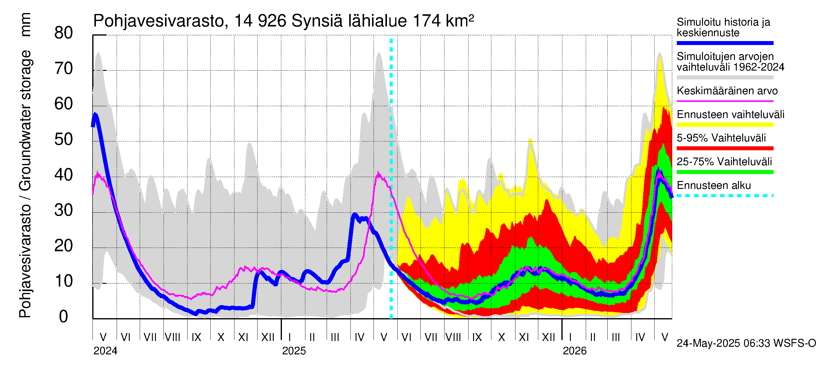 Kymijoen vesistöalue - Synsiä: Pohjavesivarasto