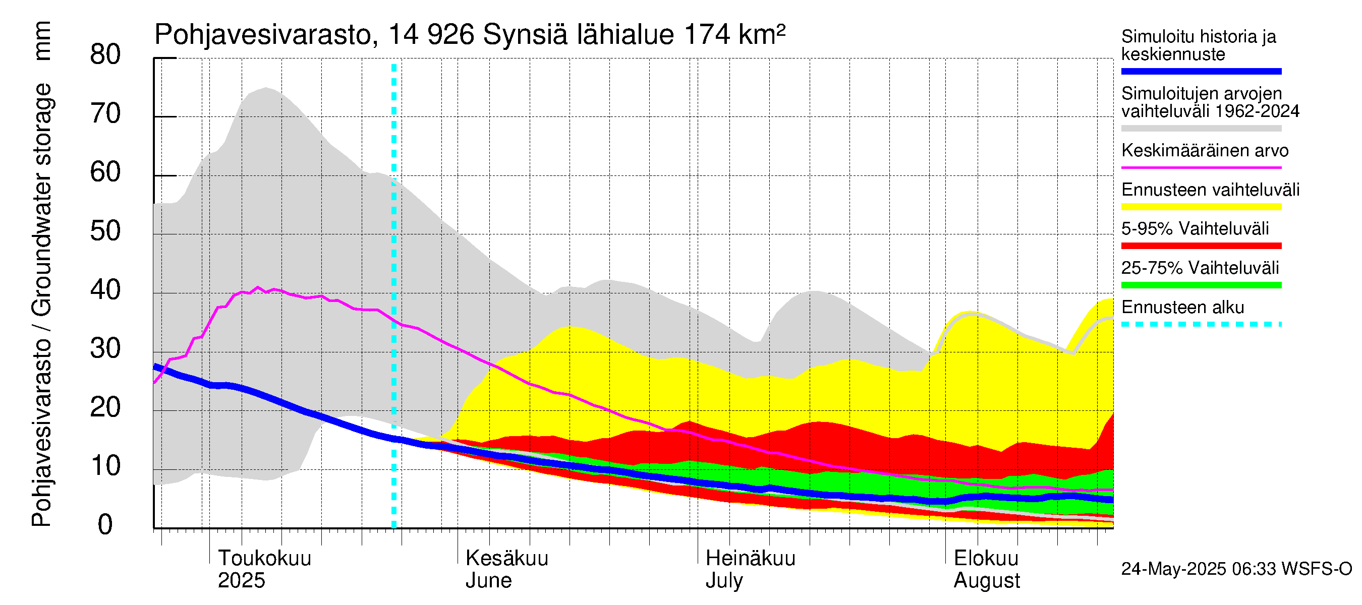 Kymijoen vesistöalue - Synsiä: Pohjavesivarasto