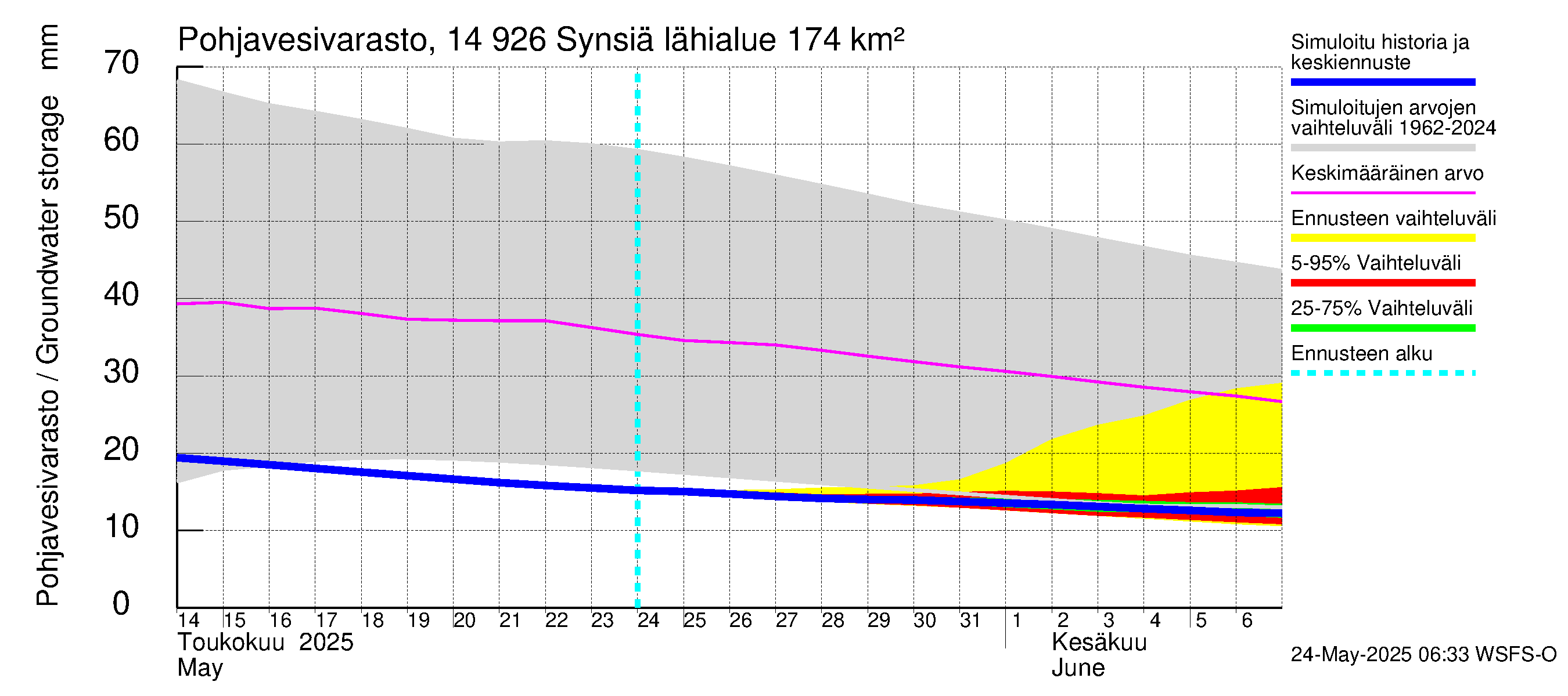 Kymijoen vesistöalue - Synsiä: Pohjavesivarasto