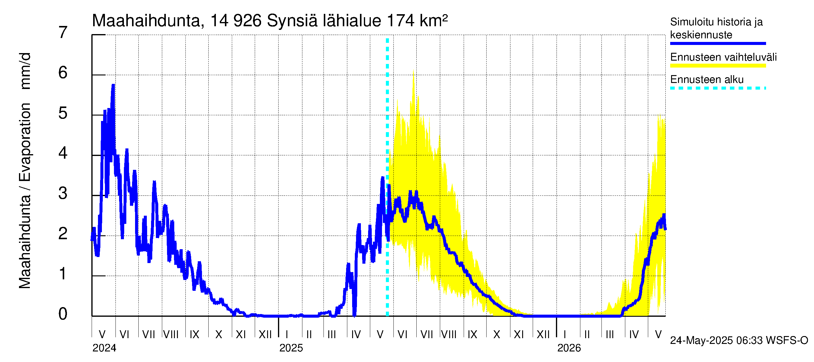 Kymijoen vesistöalue - Synsiä: Haihdunta maa-alueelta