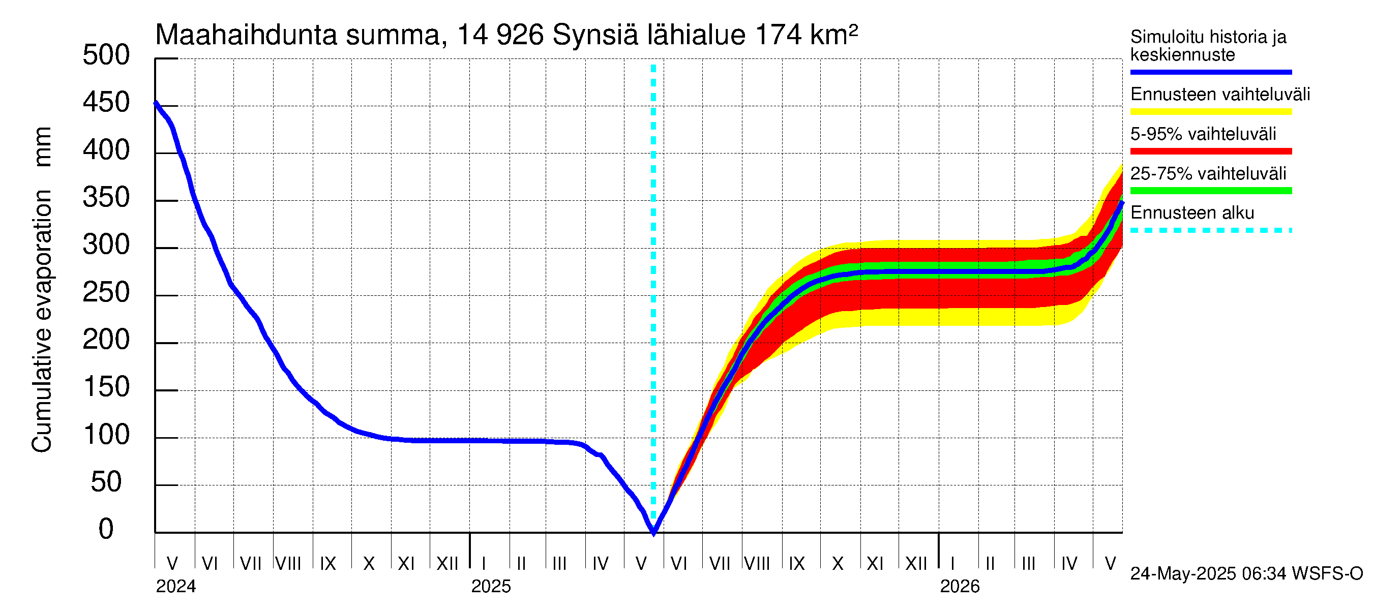 Kymijoen vesistöalue - Synsiä: Haihdunta maa-alueelta - summa