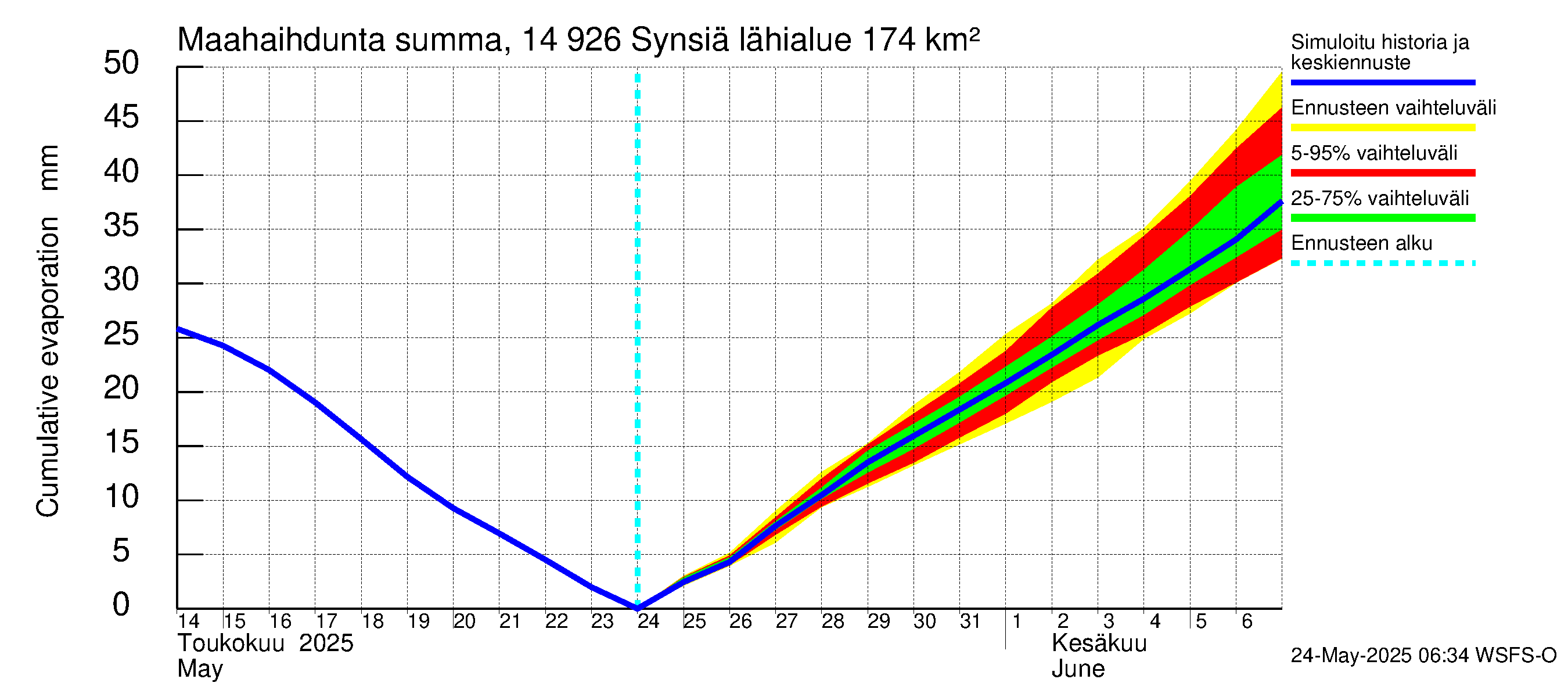 Kymijoen vesistöalue - Synsiä: Haihdunta maa-alueelta - summa