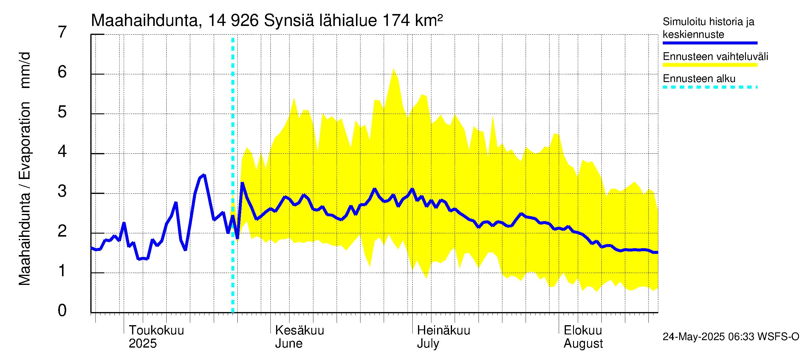 Kymijoen vesistöalue - Synsiä: Haihdunta maa-alueelta