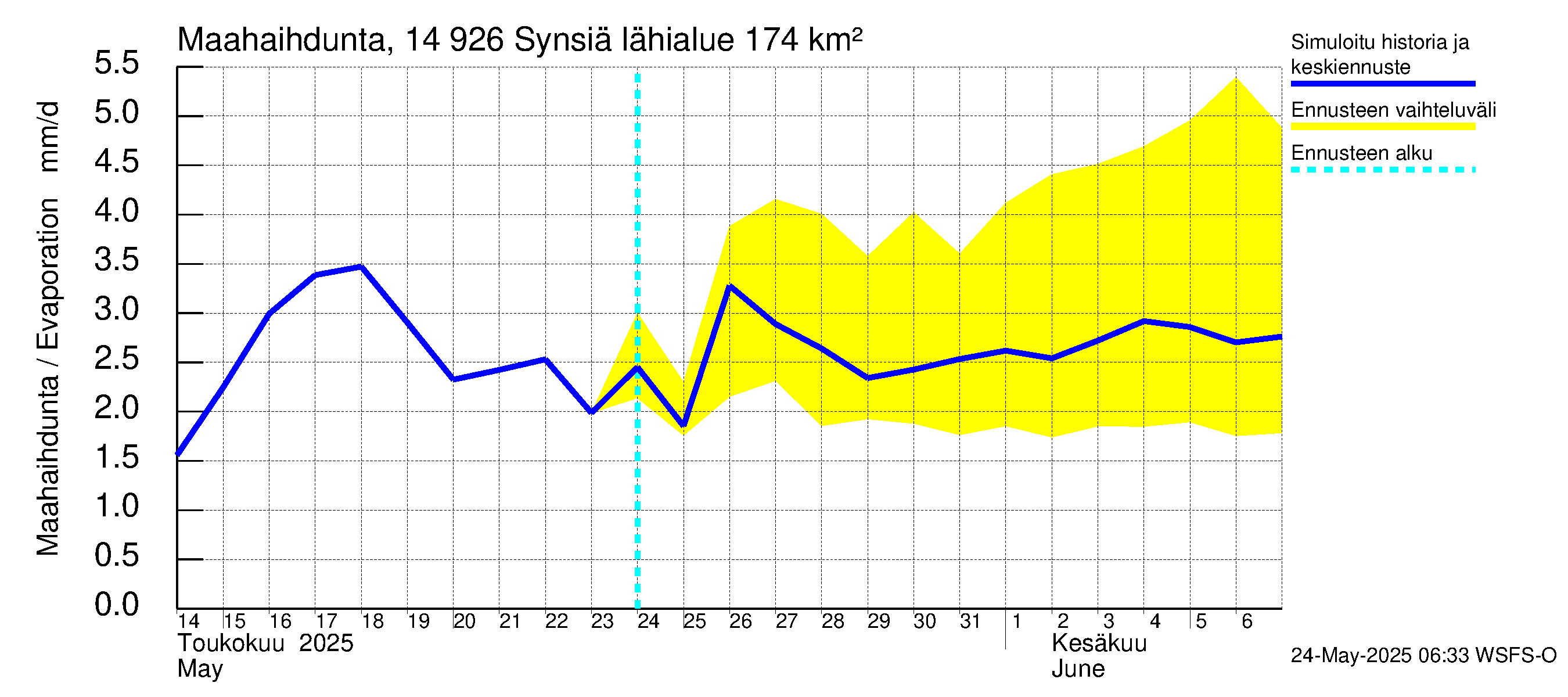Kymijoen vesistöalue - Synsiä: Haihdunta maa-alueelta