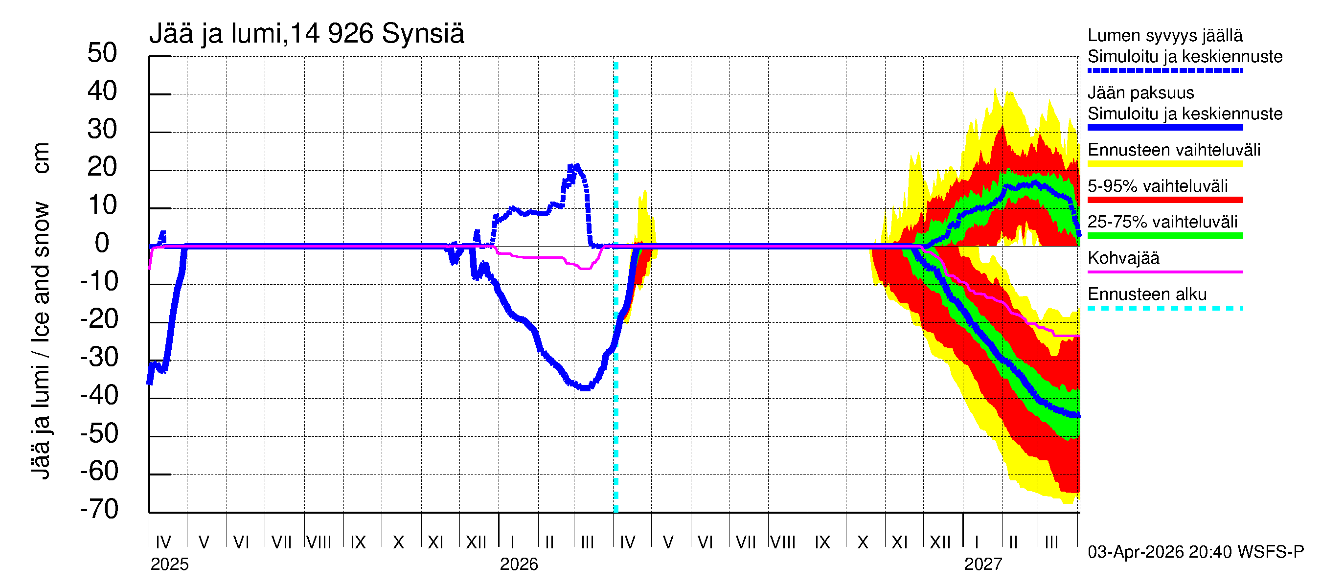 Kymijoen vesistöalue - Synsiä: Jään paksuus