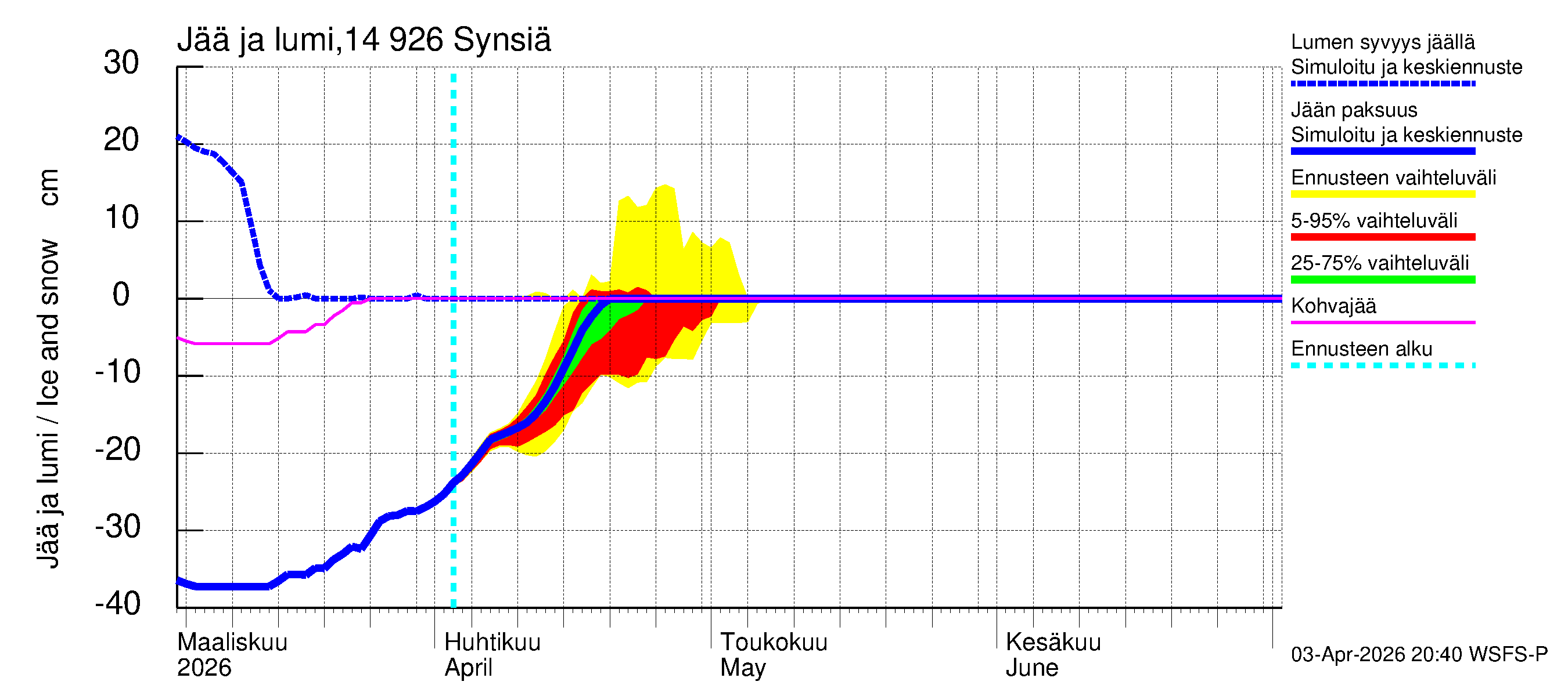 Kymijoen vesistöalue - Synsiä: Jään paksuus