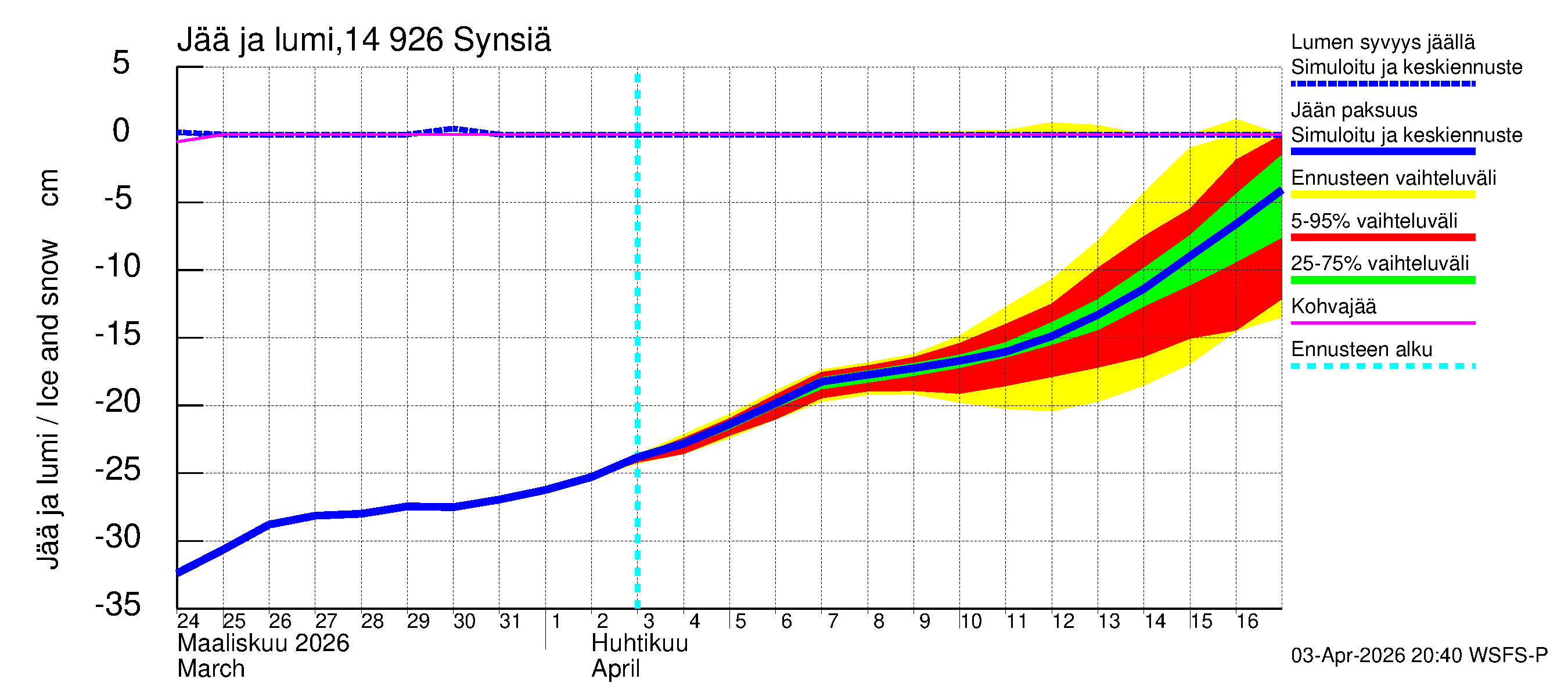 Kymijoen vesistöalue - Synsiä: Jään paksuus