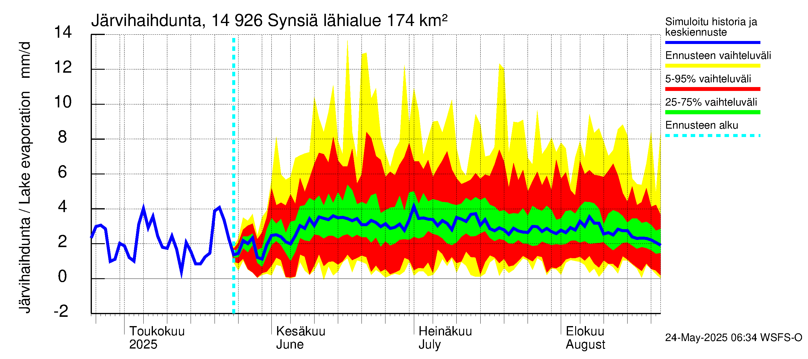 Kymijoen vesistöalue - Synsiä: Järvihaihdunta