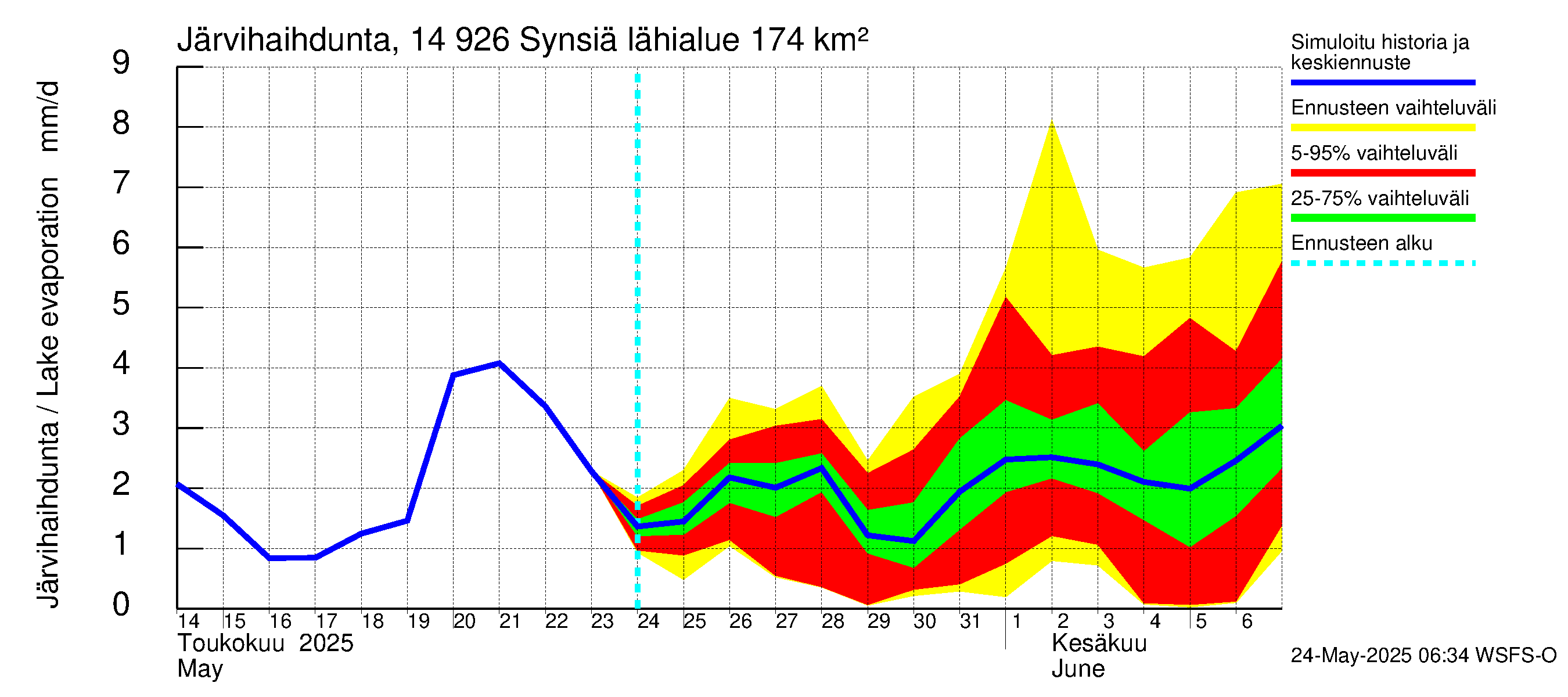 Kymijoen vesistöalue - Synsiä: Järvihaihdunta