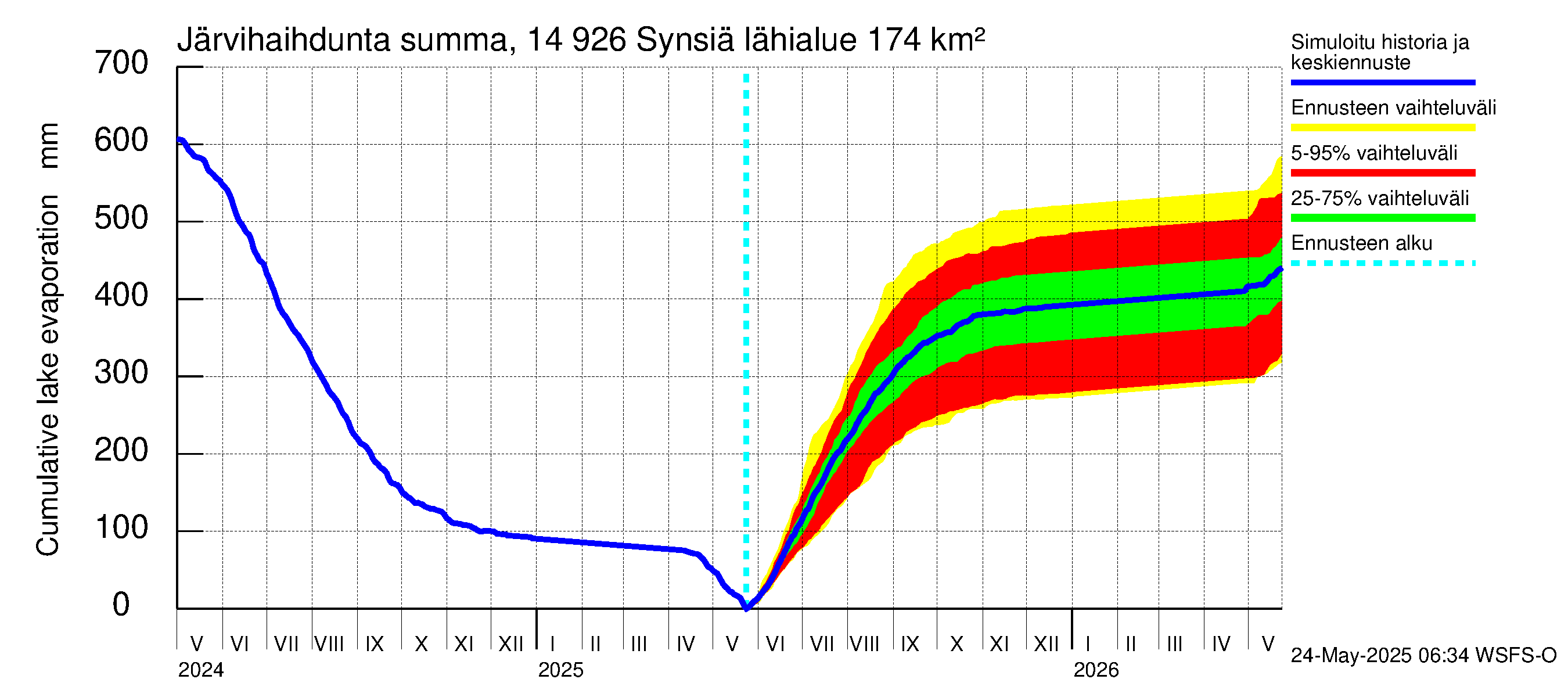 Kymijoen vesistöalue - Synsiä: Järvihaihdunta - summa