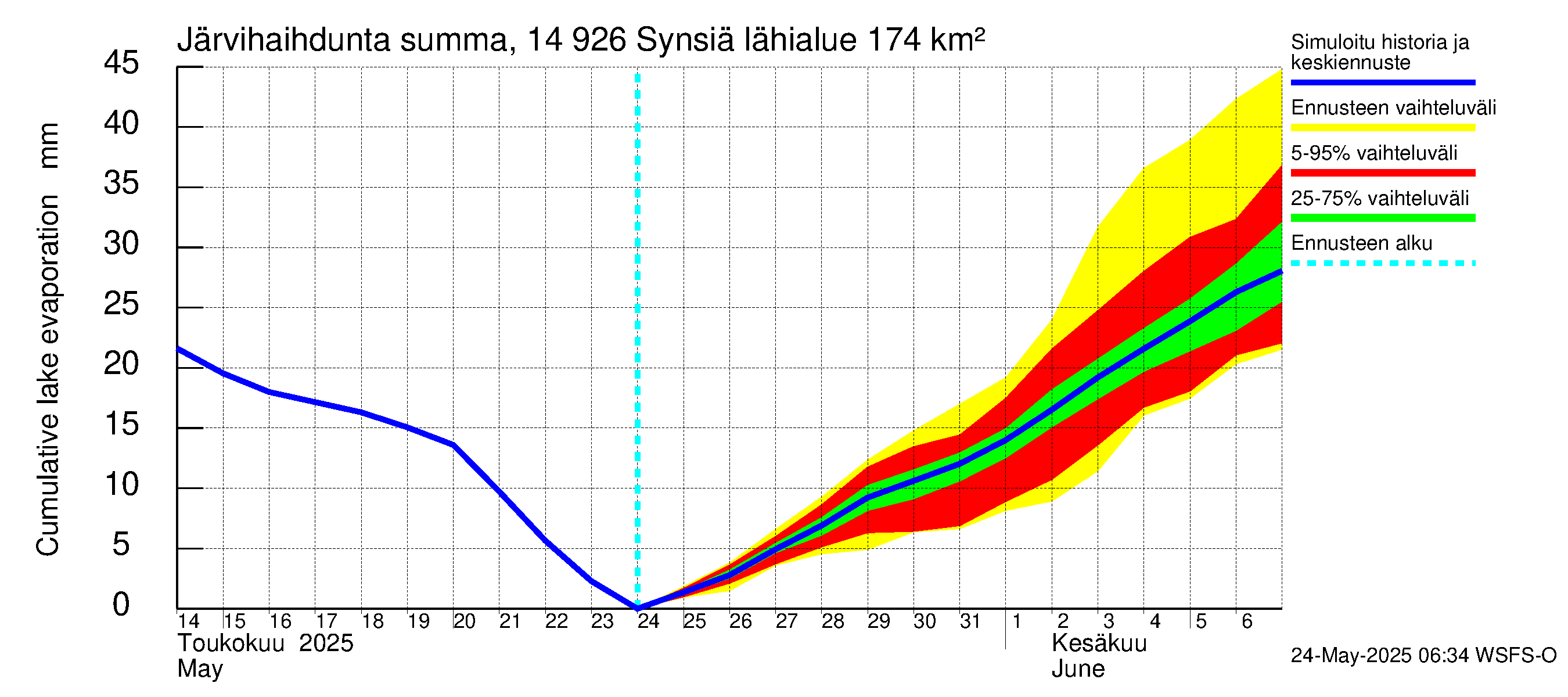 Kymijoen vesistöalue - Synsiä: Järvihaihdunta - summa