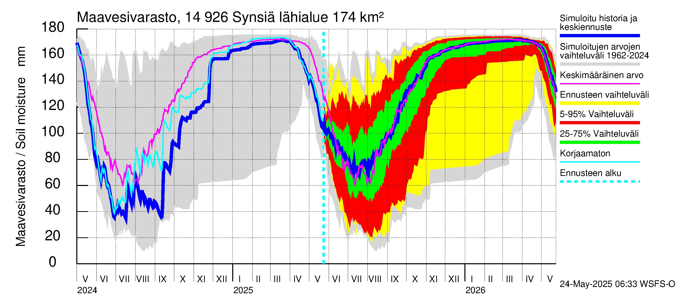 Kymijoen vesistöalue - Synsiä: Maavesivarasto