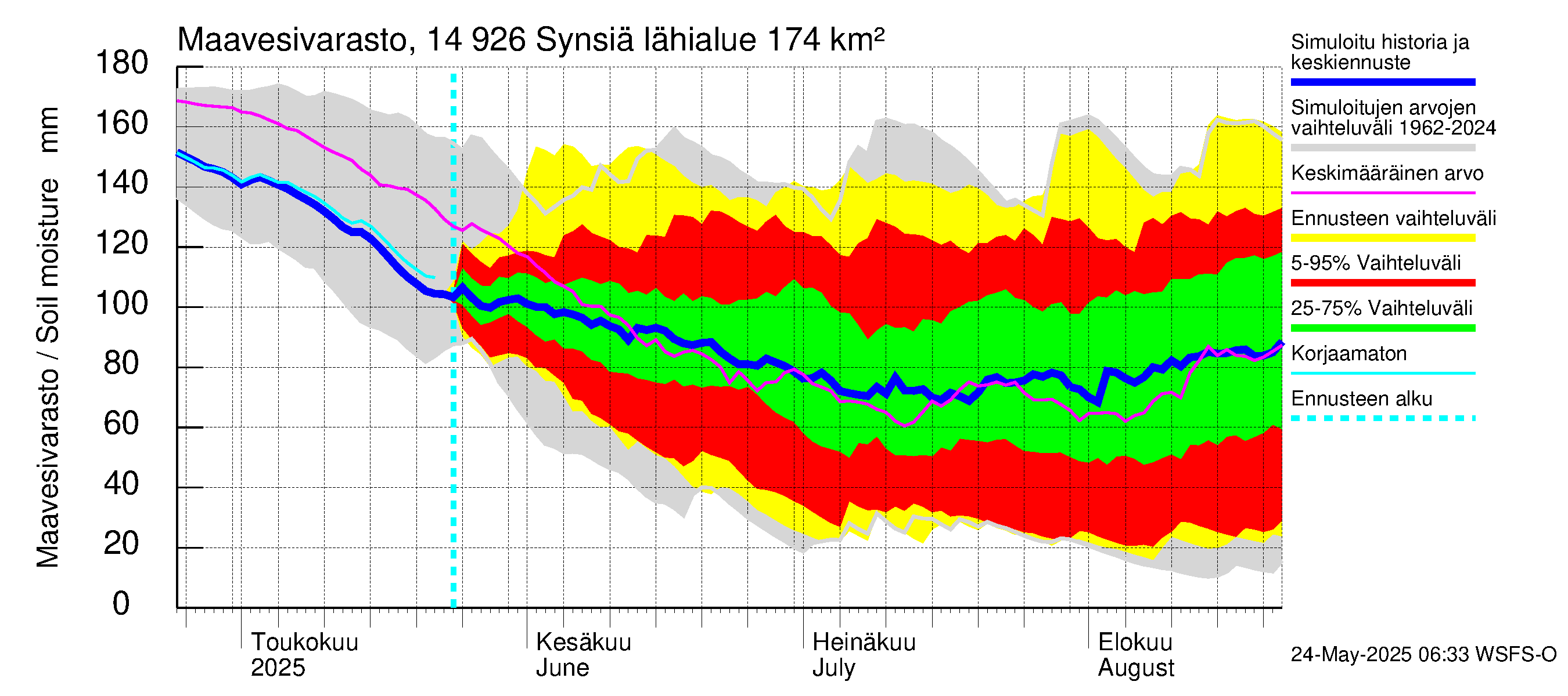 Kymijoen vesistöalue - Synsiä: Maavesivarasto