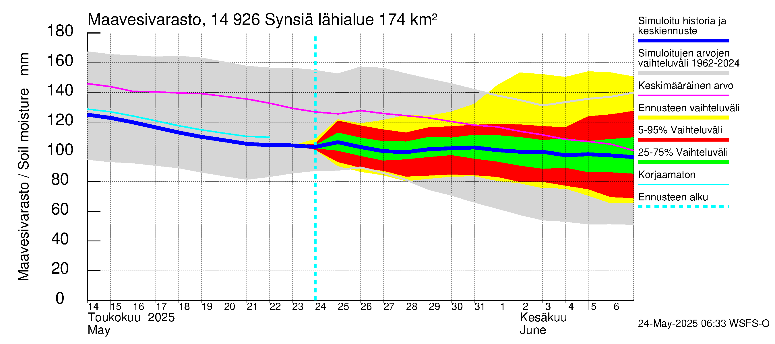 Kymijoen vesistöalue - Synsiä: Maavesivarasto