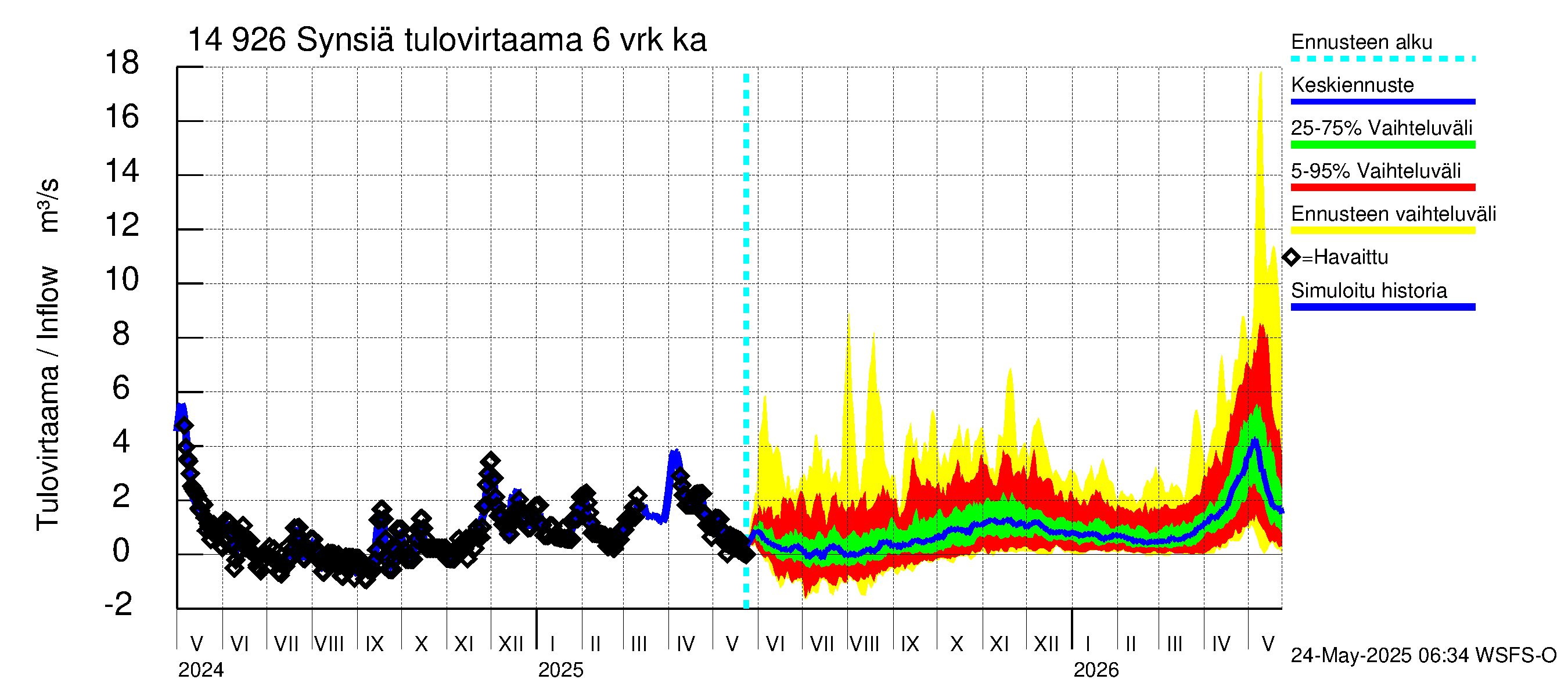 Kymijoen vesistöalue - Synsiä: Tulovirtaama (usean vuorokauden liukuva keskiarvo) - jakaumaennuste