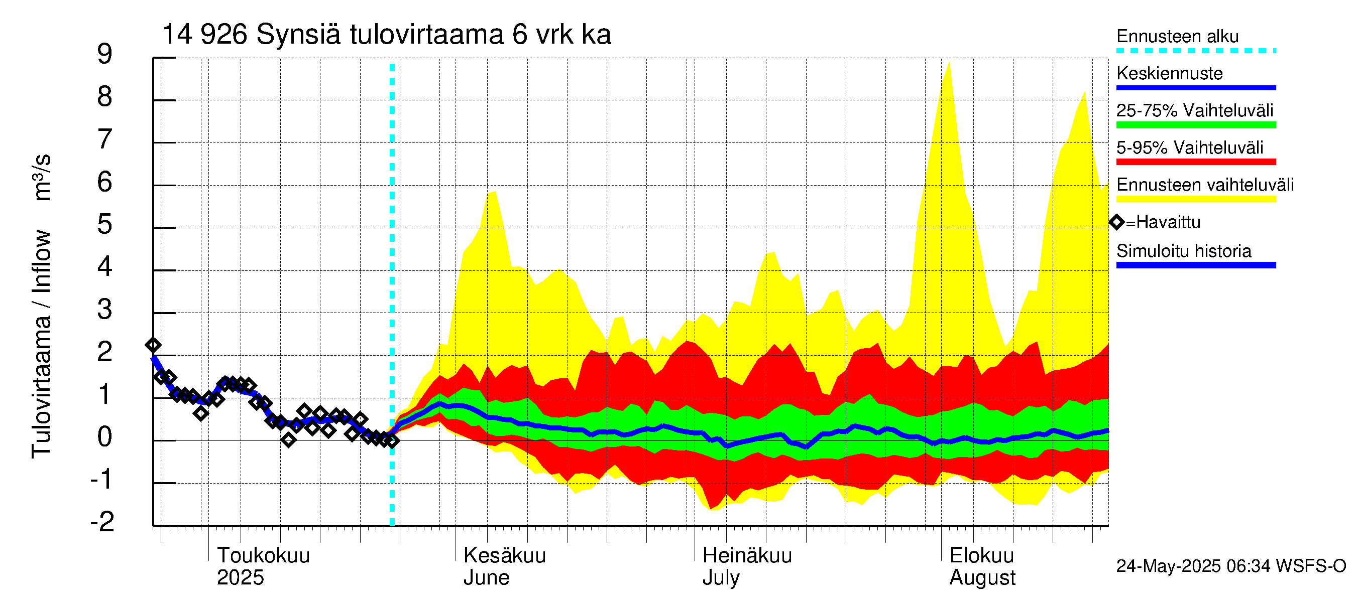 Kymijoen vesistöalue - Synsiä: Tulovirtaama (usean vuorokauden liukuva keskiarvo) - jakaumaennuste
