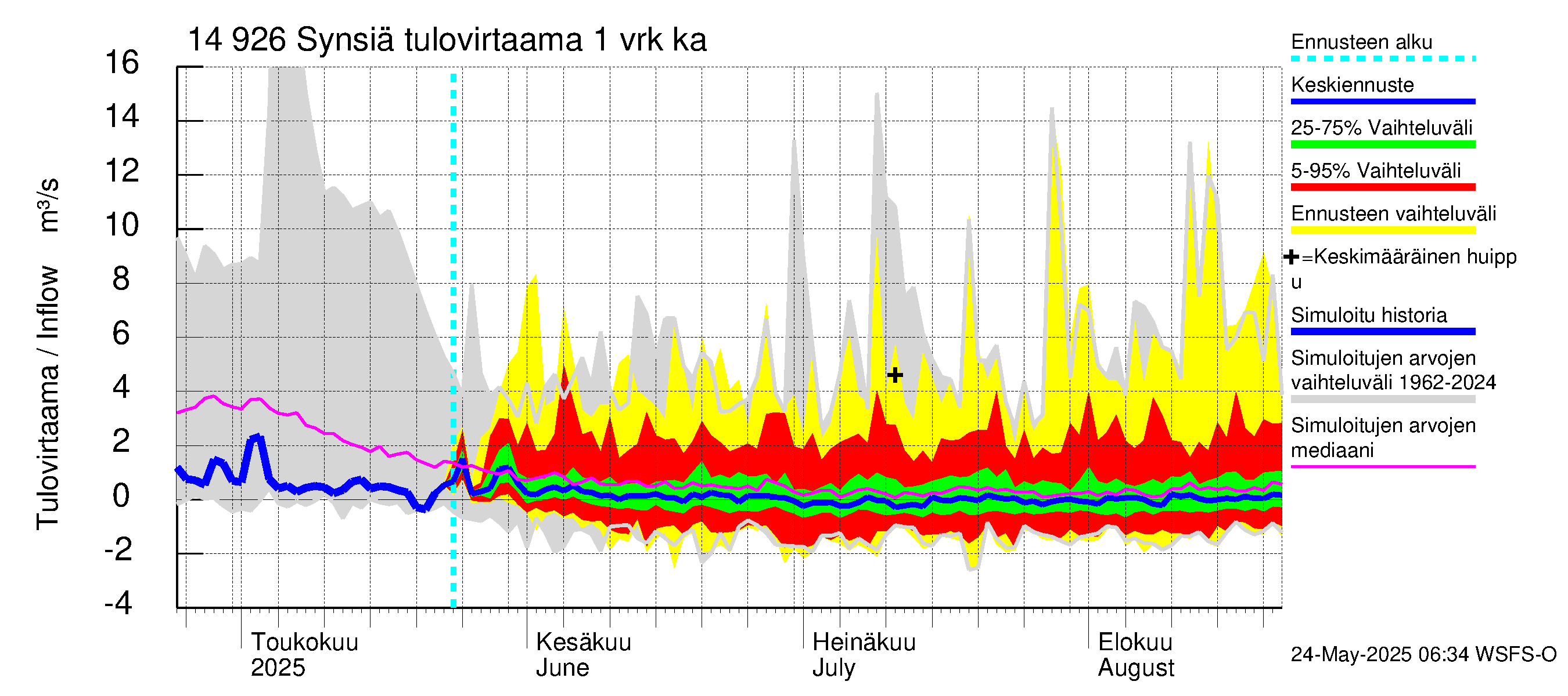 Kymijoen vesistöalue - Synsiä: Tulovirtaama - jakaumaennuste