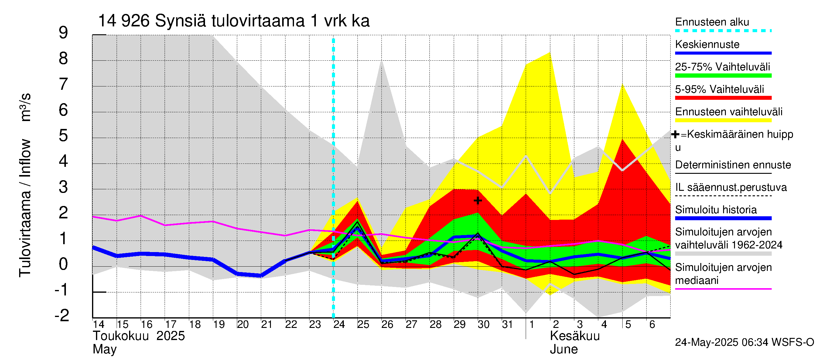 Kymijoen vesistöalue - Synsiä: Tulovirtaama - jakaumaennuste
