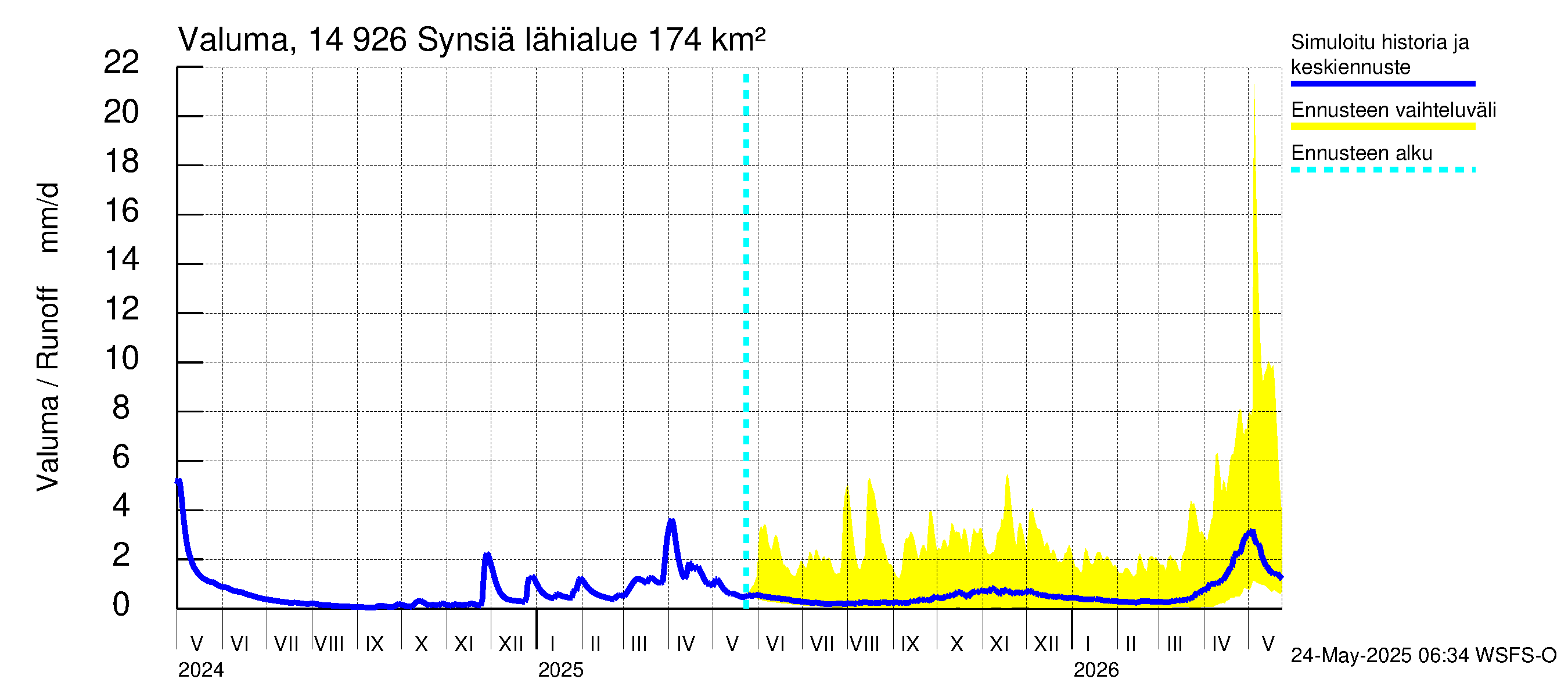 Kymijoen vesistöalue - Synsiä: Valuma