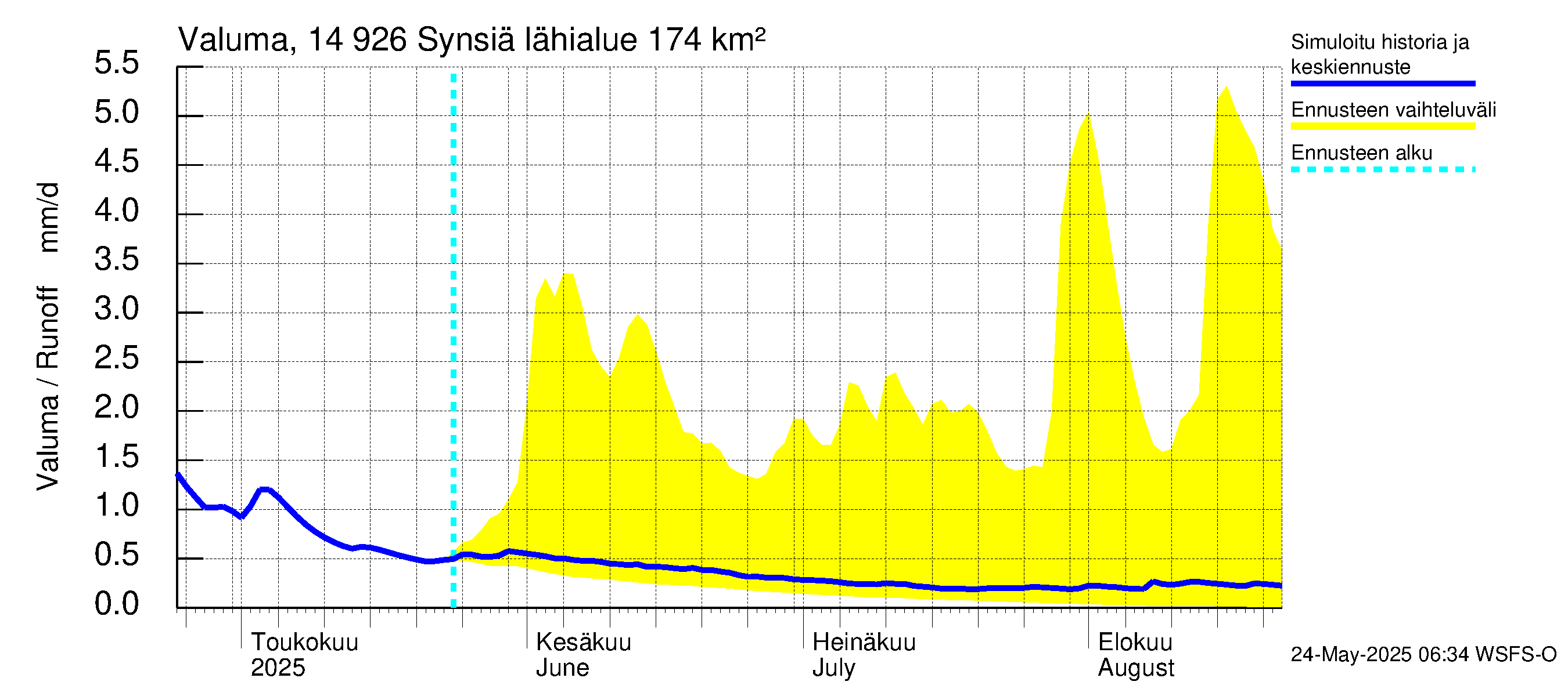 Kymijoen vesistöalue - Synsiä: Valuma