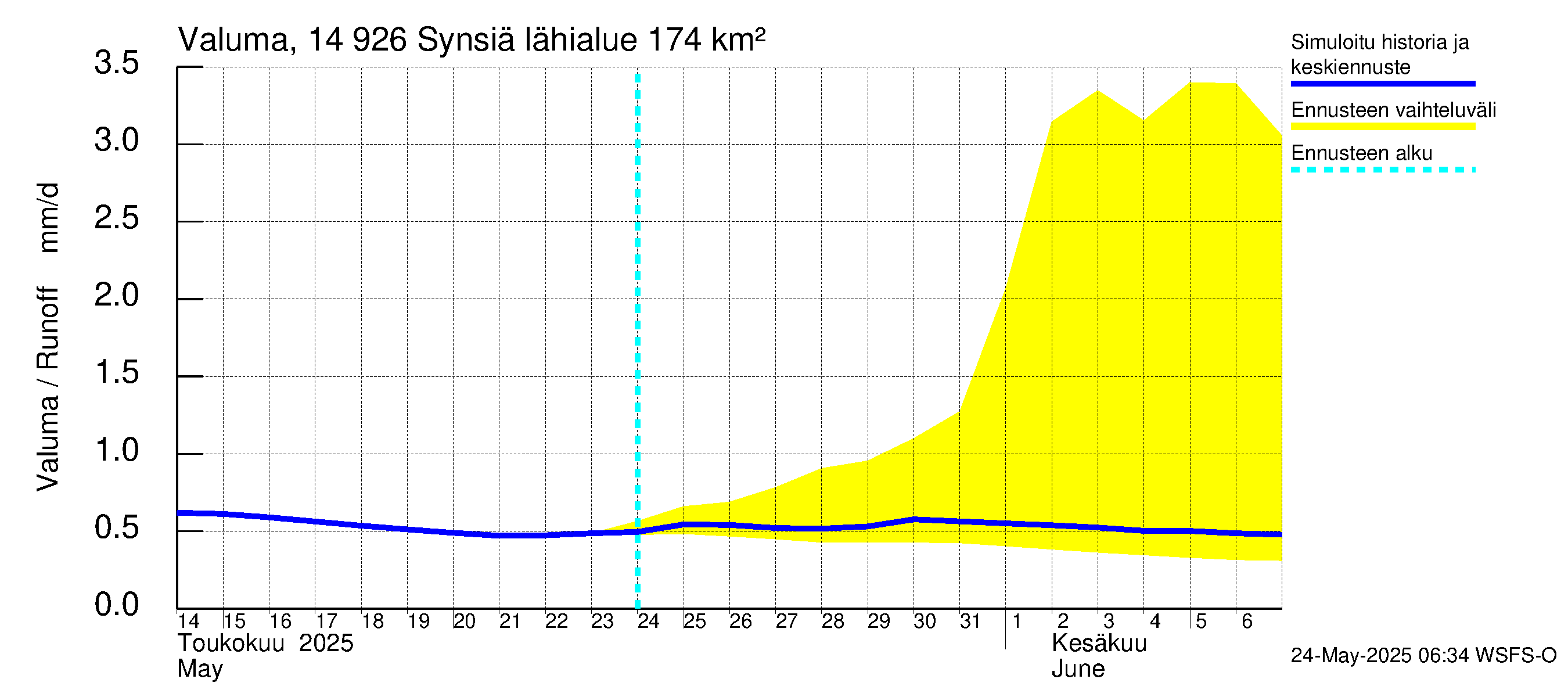 Kymijoen vesistöalue - Synsiä: Valuma