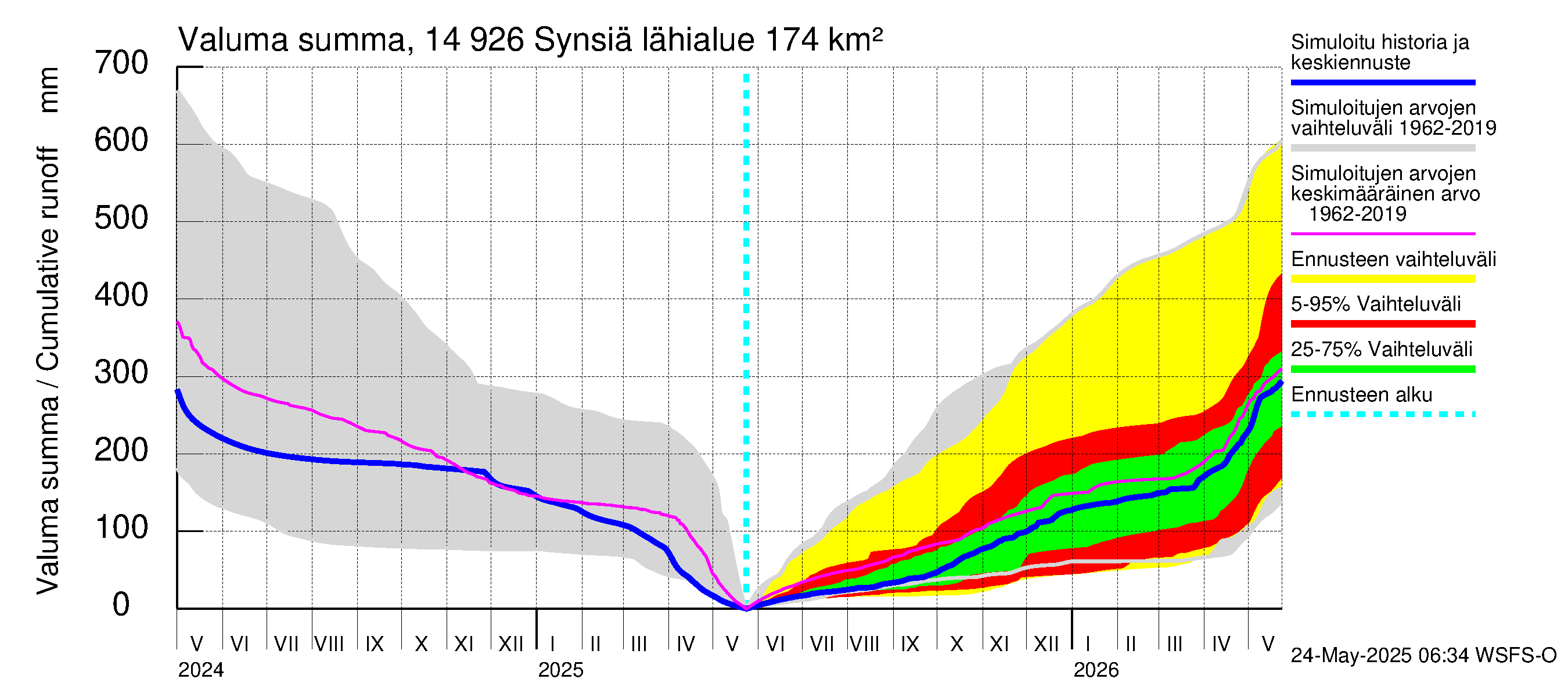 Kymijoen vesistöalue - Synsiä: Valuma - summa