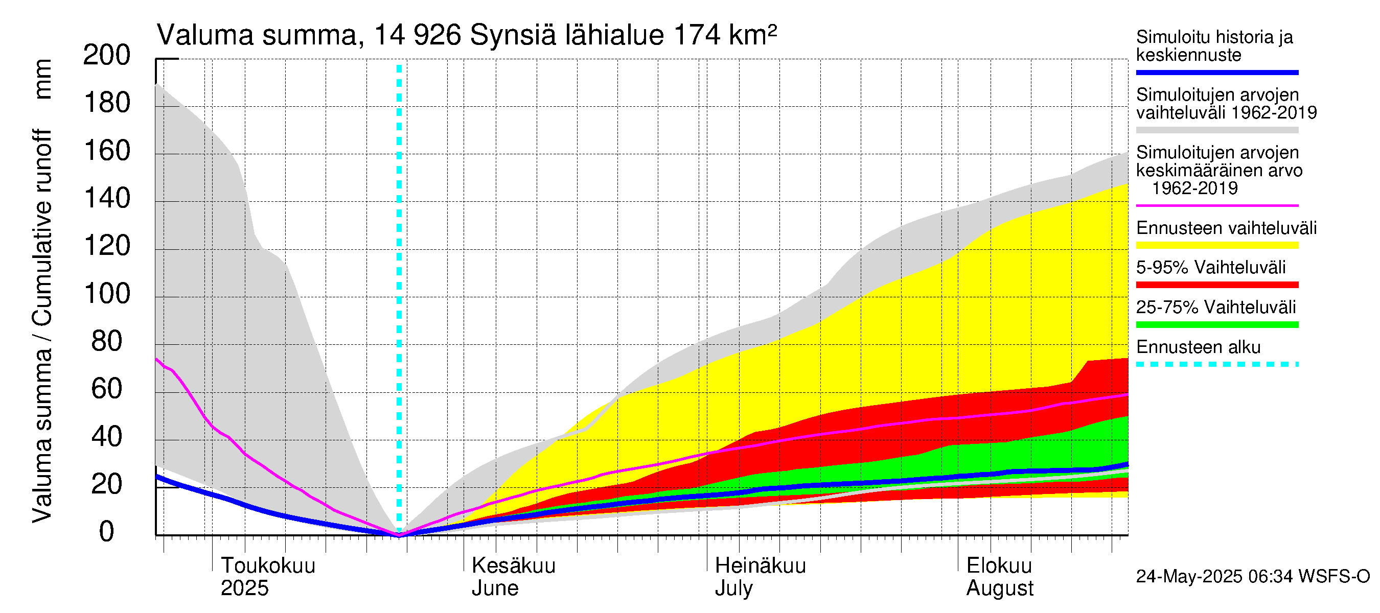 Kymijoen vesistöalue - Synsiä: Valuma - summa